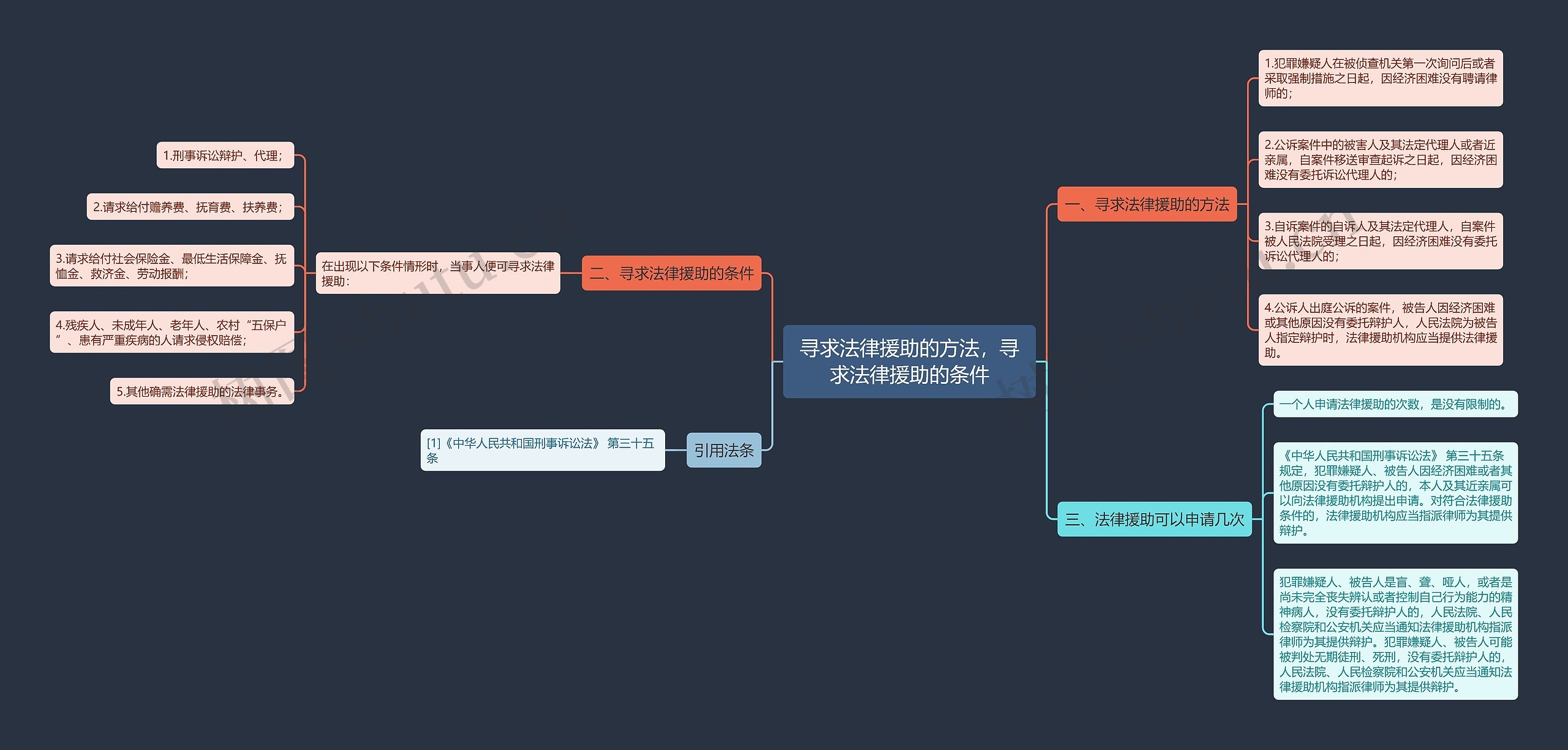 寻求法律援助的方法，寻求法律援助的条件思维导图