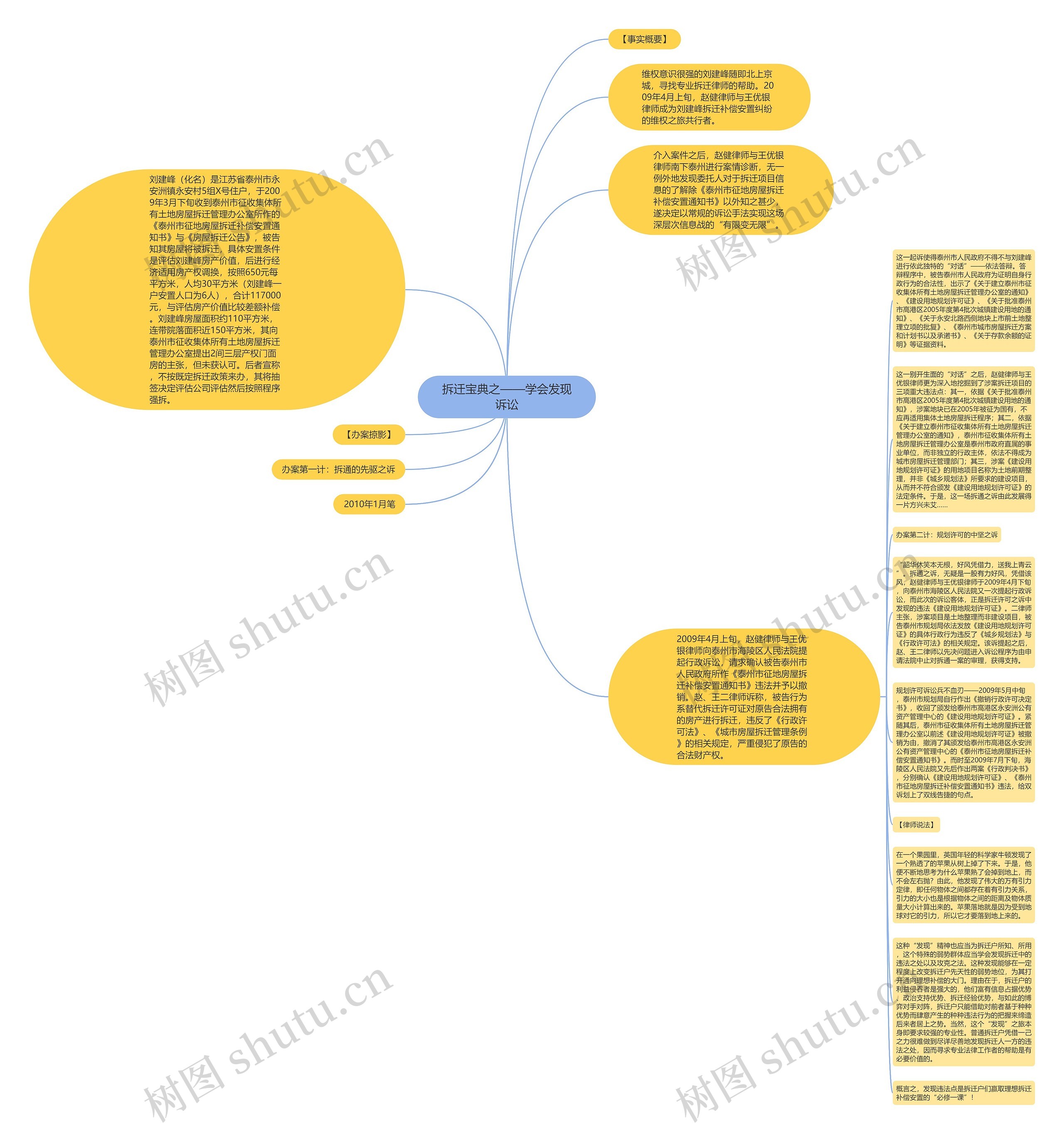 拆迁宝典之——学会发现诉讼思维导图