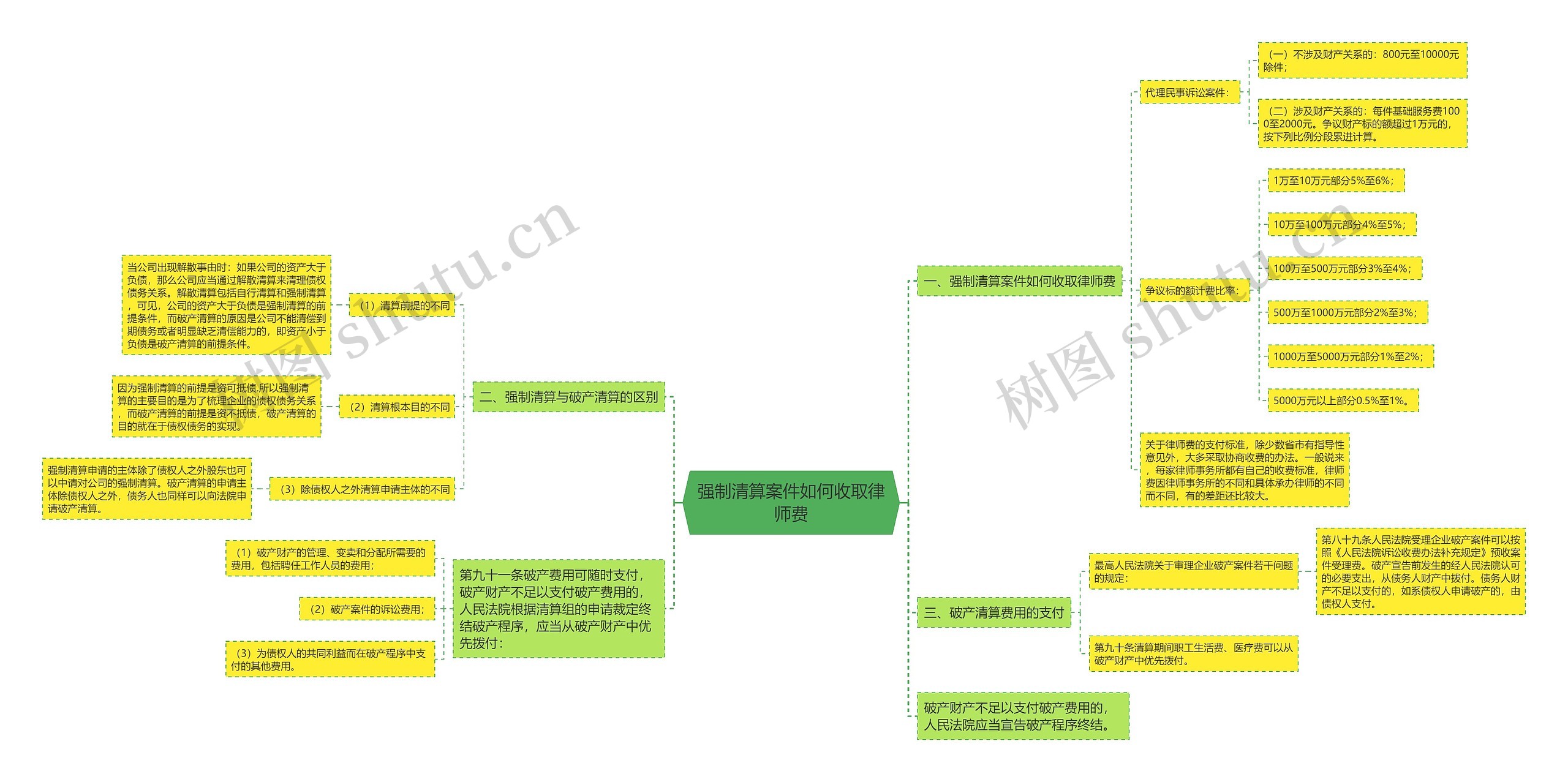 强制清算案件如何收取律师费思维导图