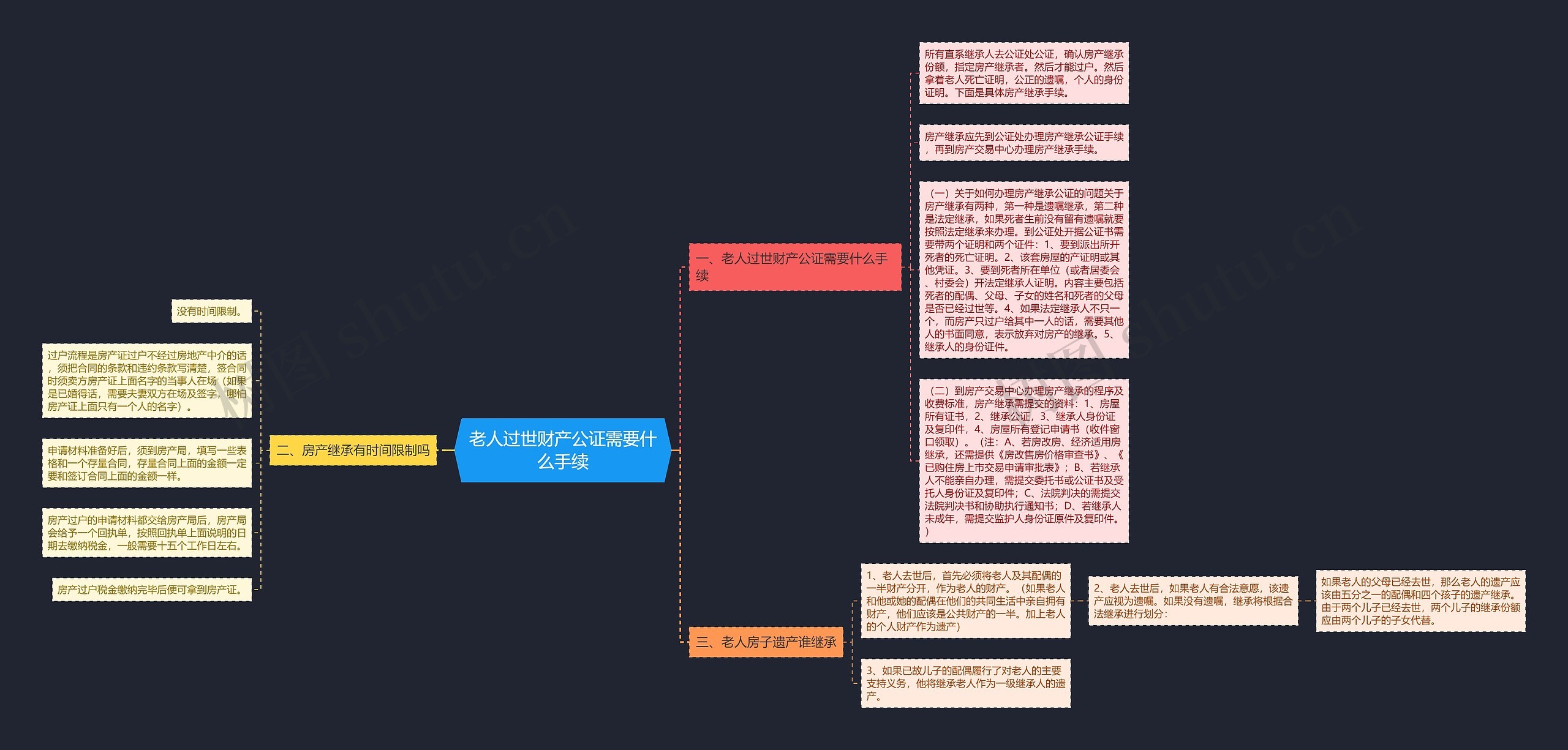 老人过世财产公证需要什么手续思维导图