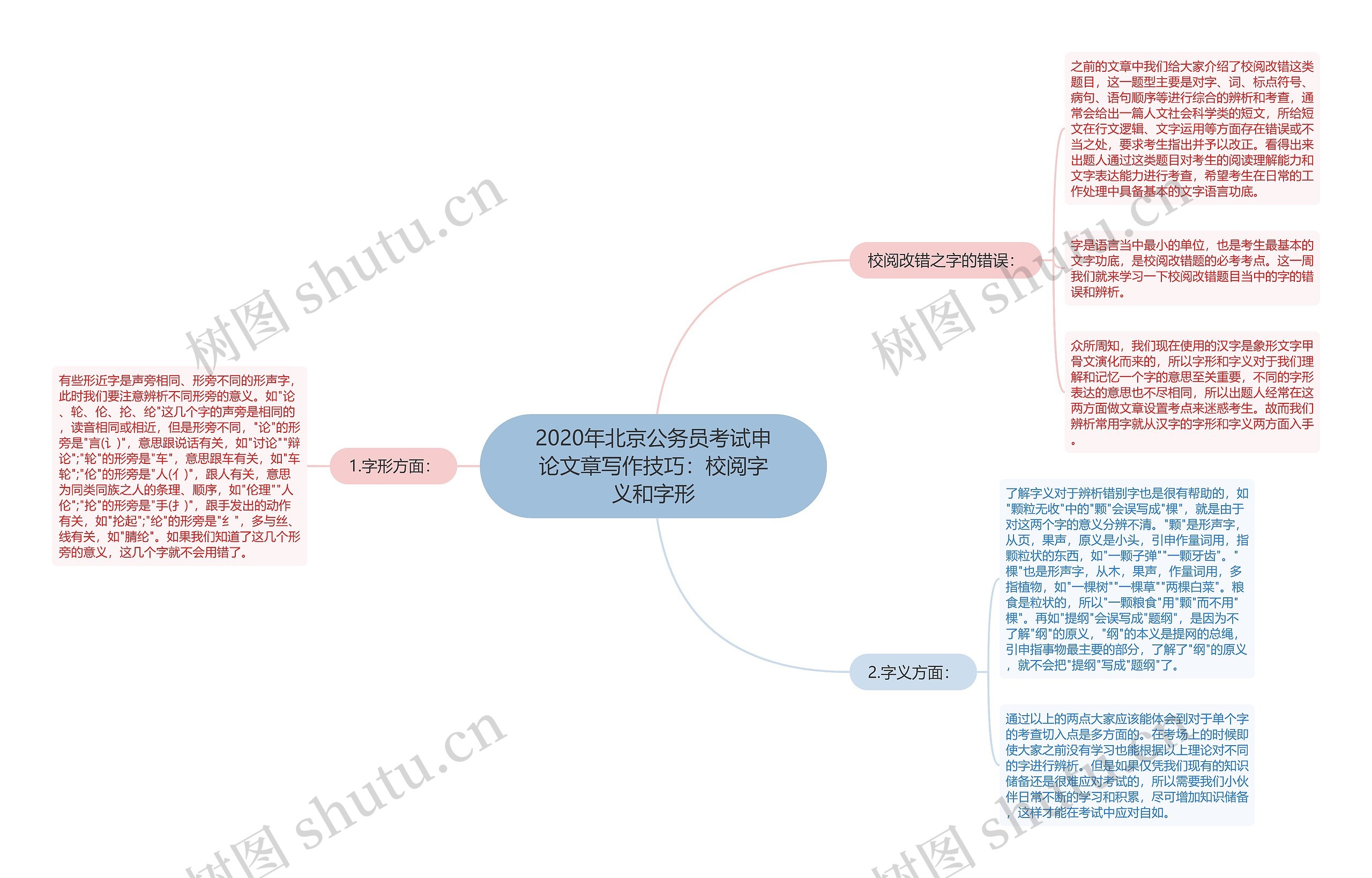 2020年北京公务员考试申论文章写作技巧：校阅字义和字形思维导图