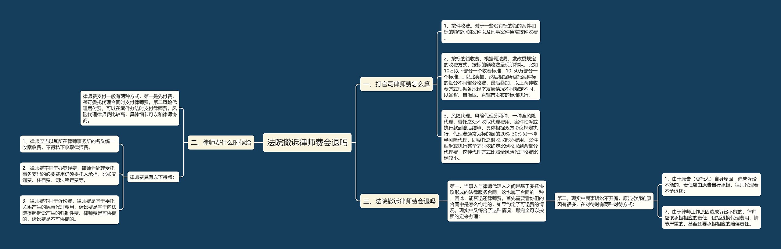 法院撤诉律师费会退吗