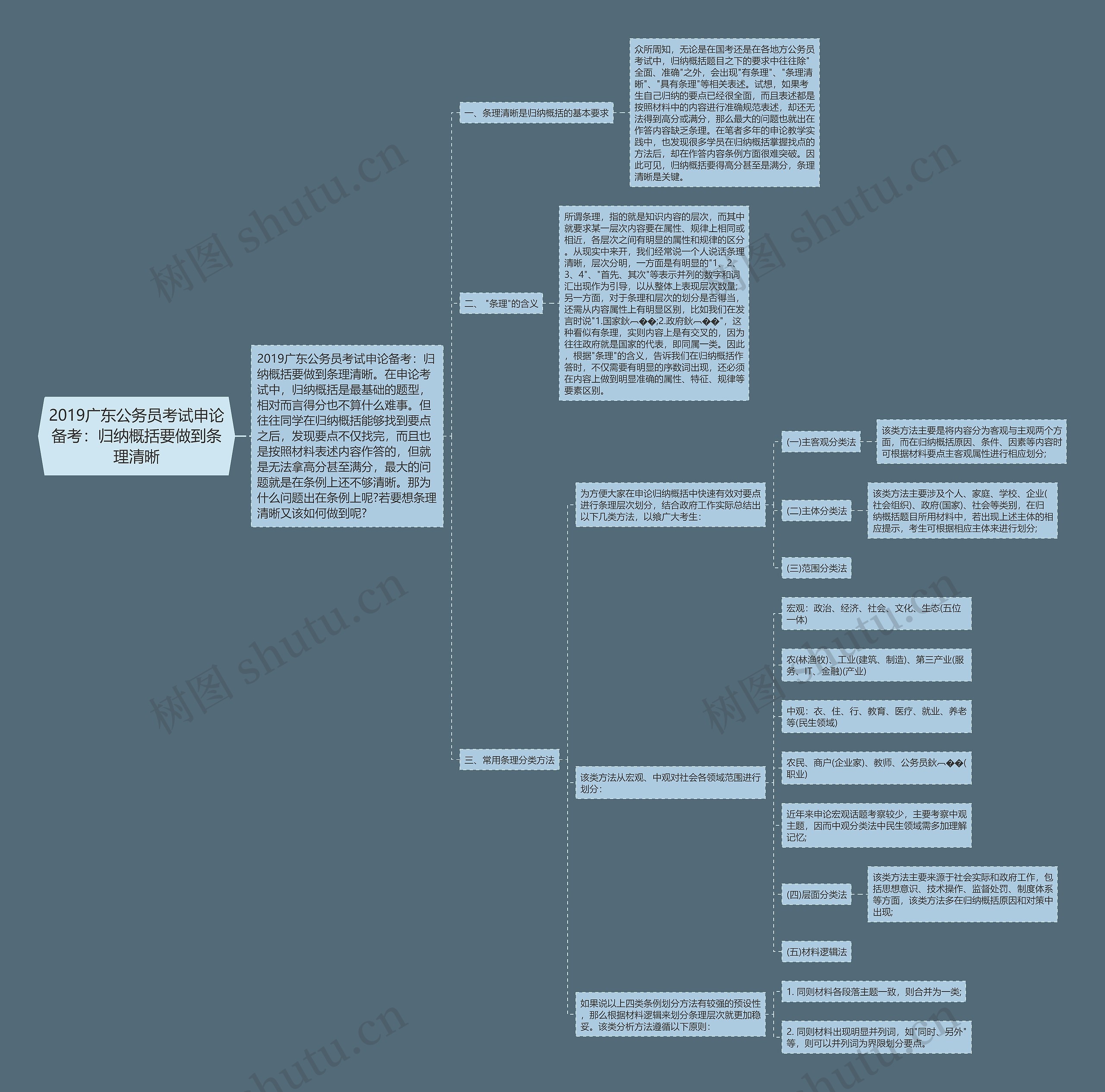 2019广东公务员考试申论备考：归纳概括要做到条理清晰思维导图