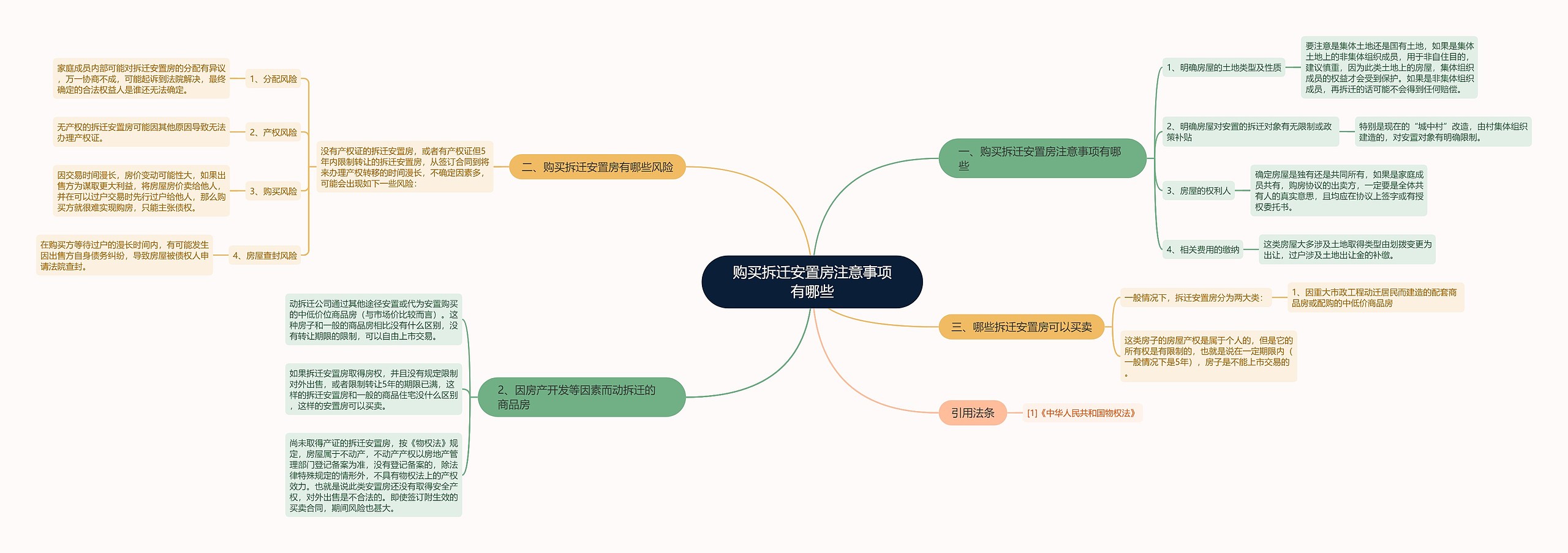 购买拆迁安置房注意事项有哪些思维导图