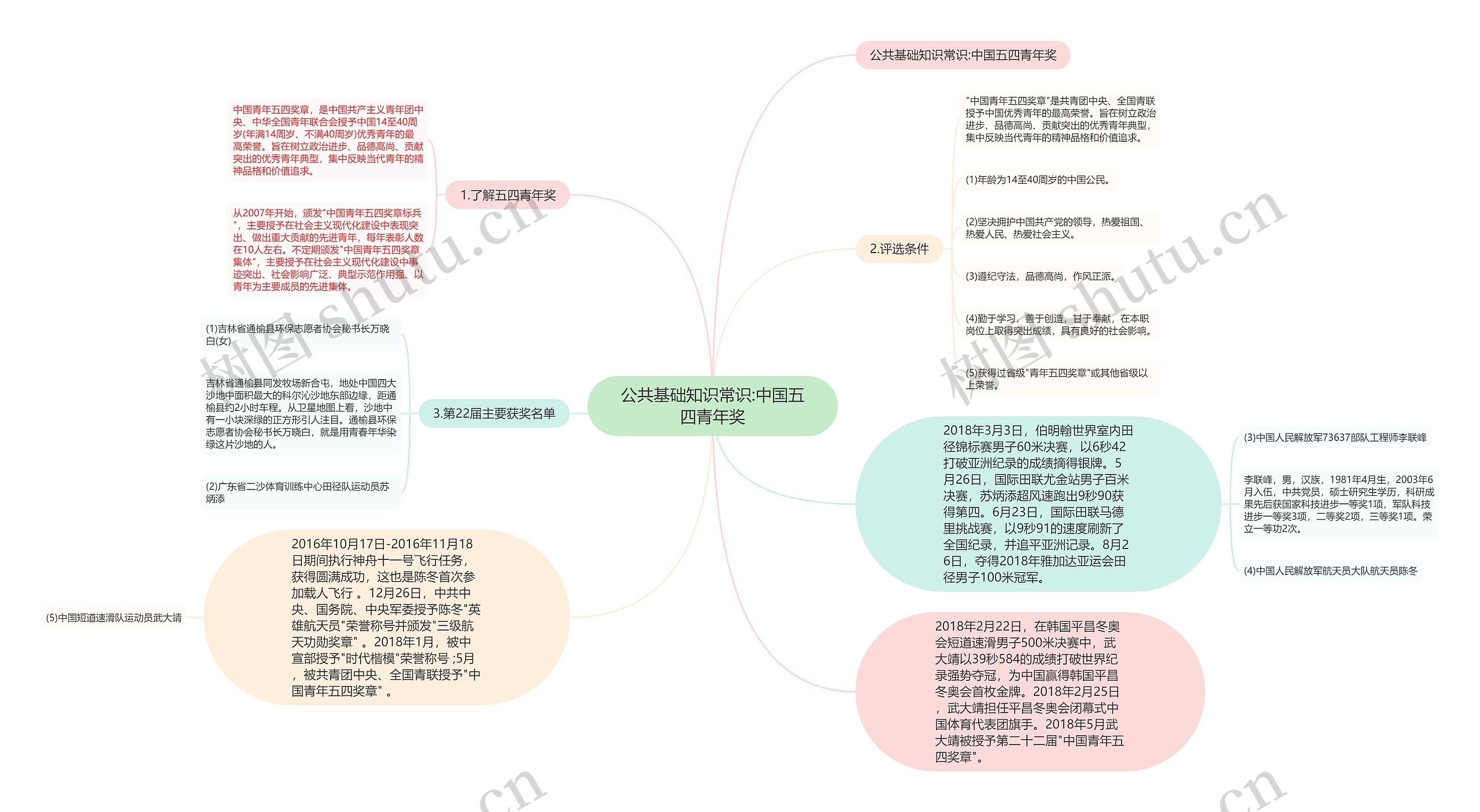 公共基础知识常识:中国五四青年奖思维导图