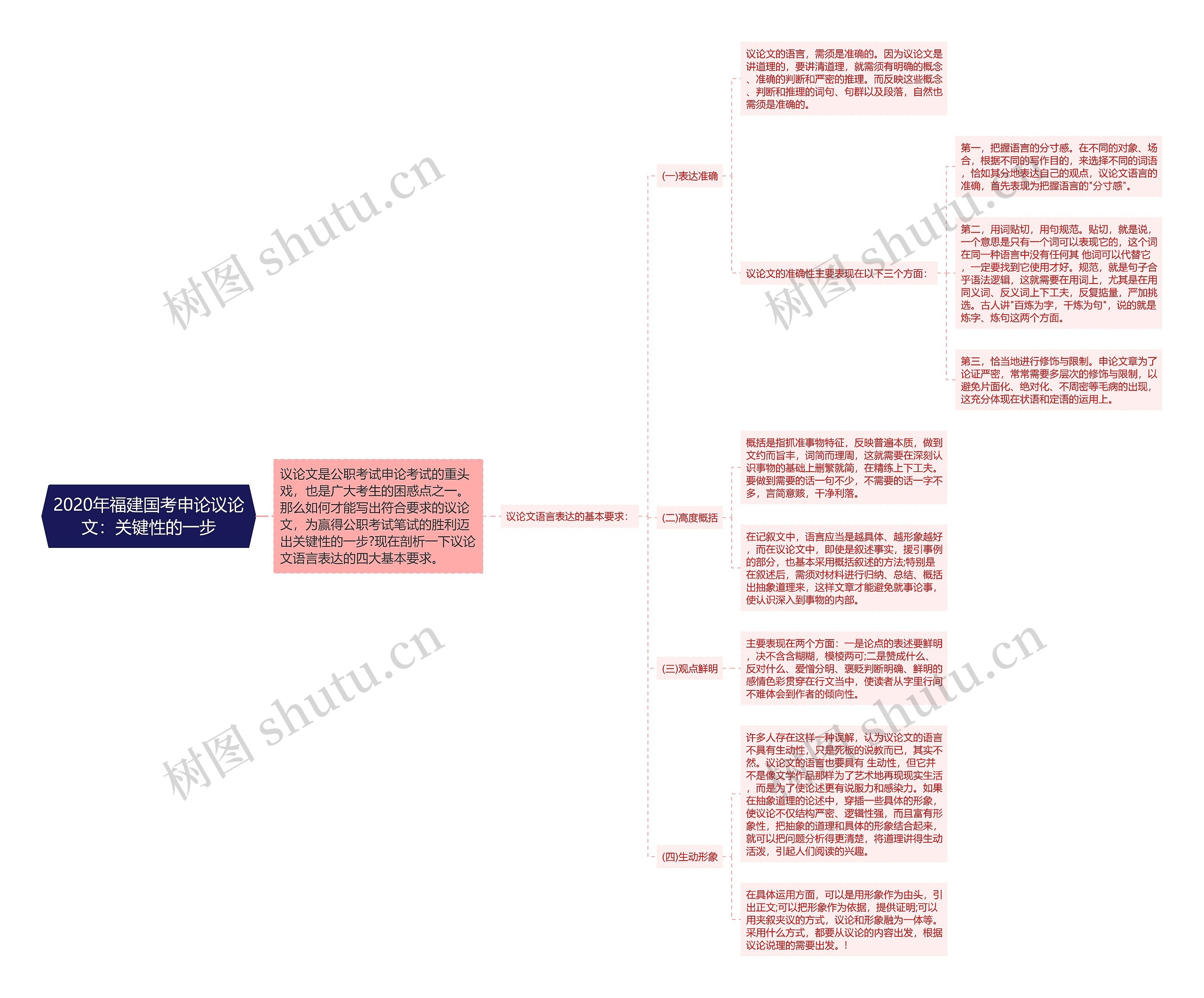 2020年福建国考申论议论文：关键性的一步思维导图