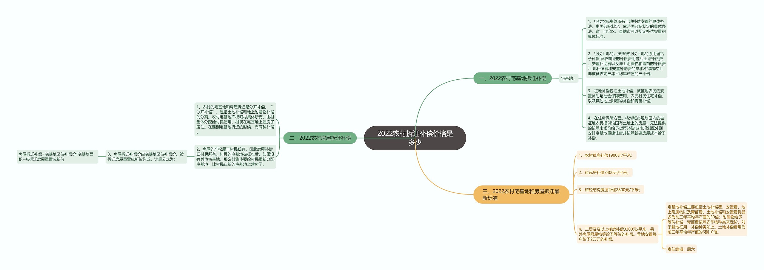 2022农村拆迁补偿价格是多少思维导图