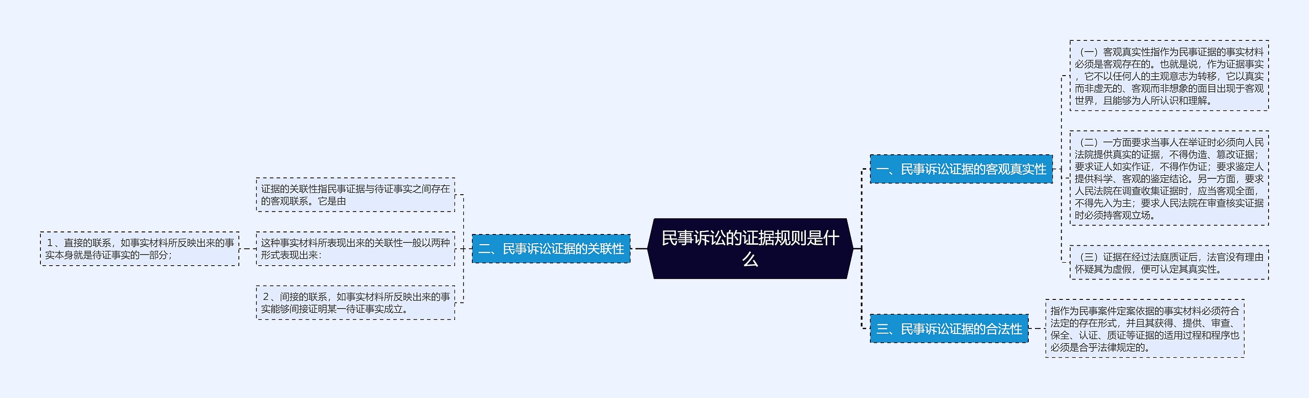 民事诉讼的证据规则是什么思维导图