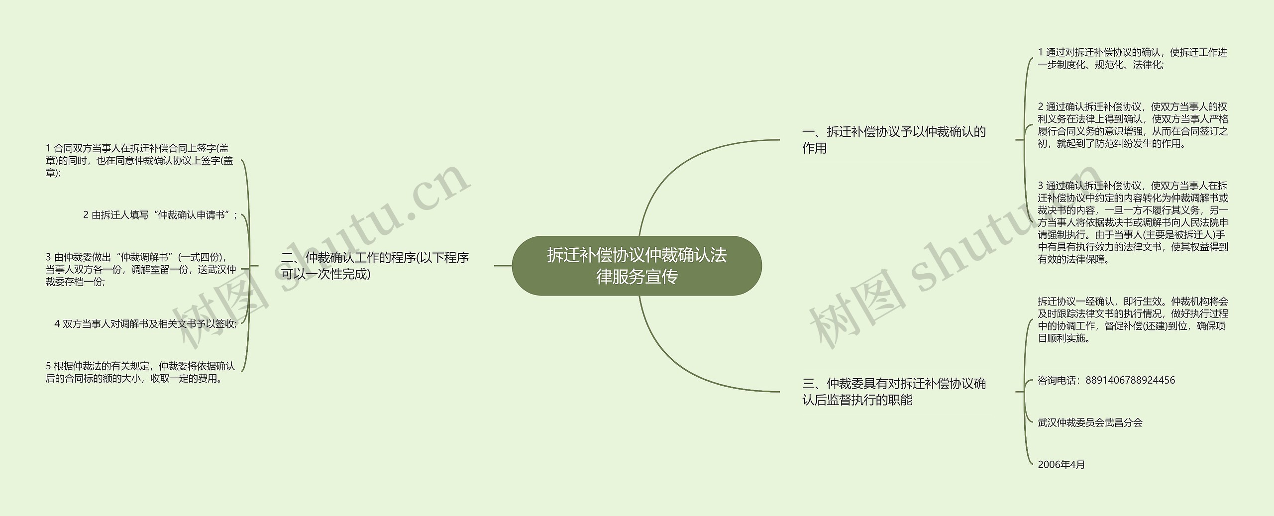 拆迁补偿协议仲裁确认法律服务宣传思维导图