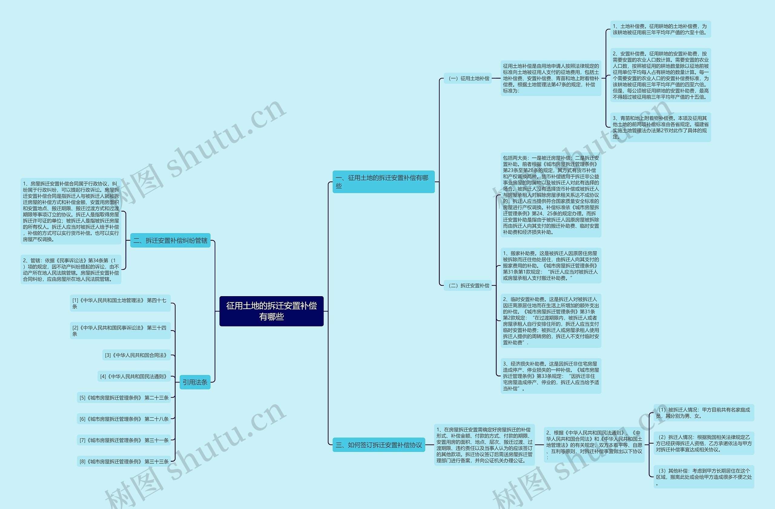 征用土地的拆迁安置补偿有哪些思维导图