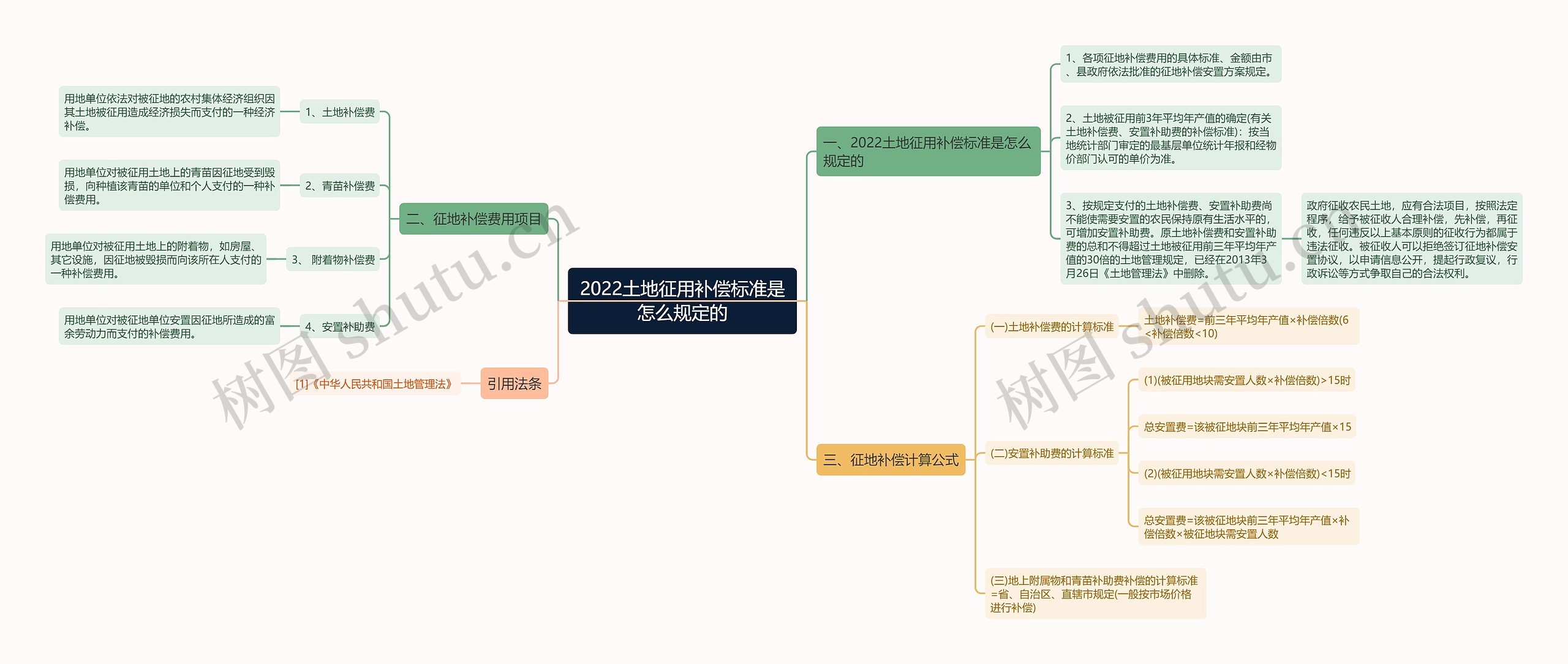 2022土地征用补偿标准是怎么规定的思维导图