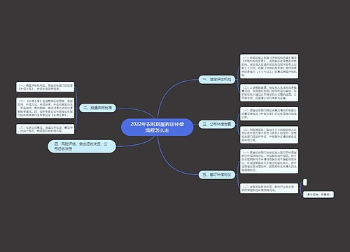 2022年农村房屋拆迁补偿流程怎么走