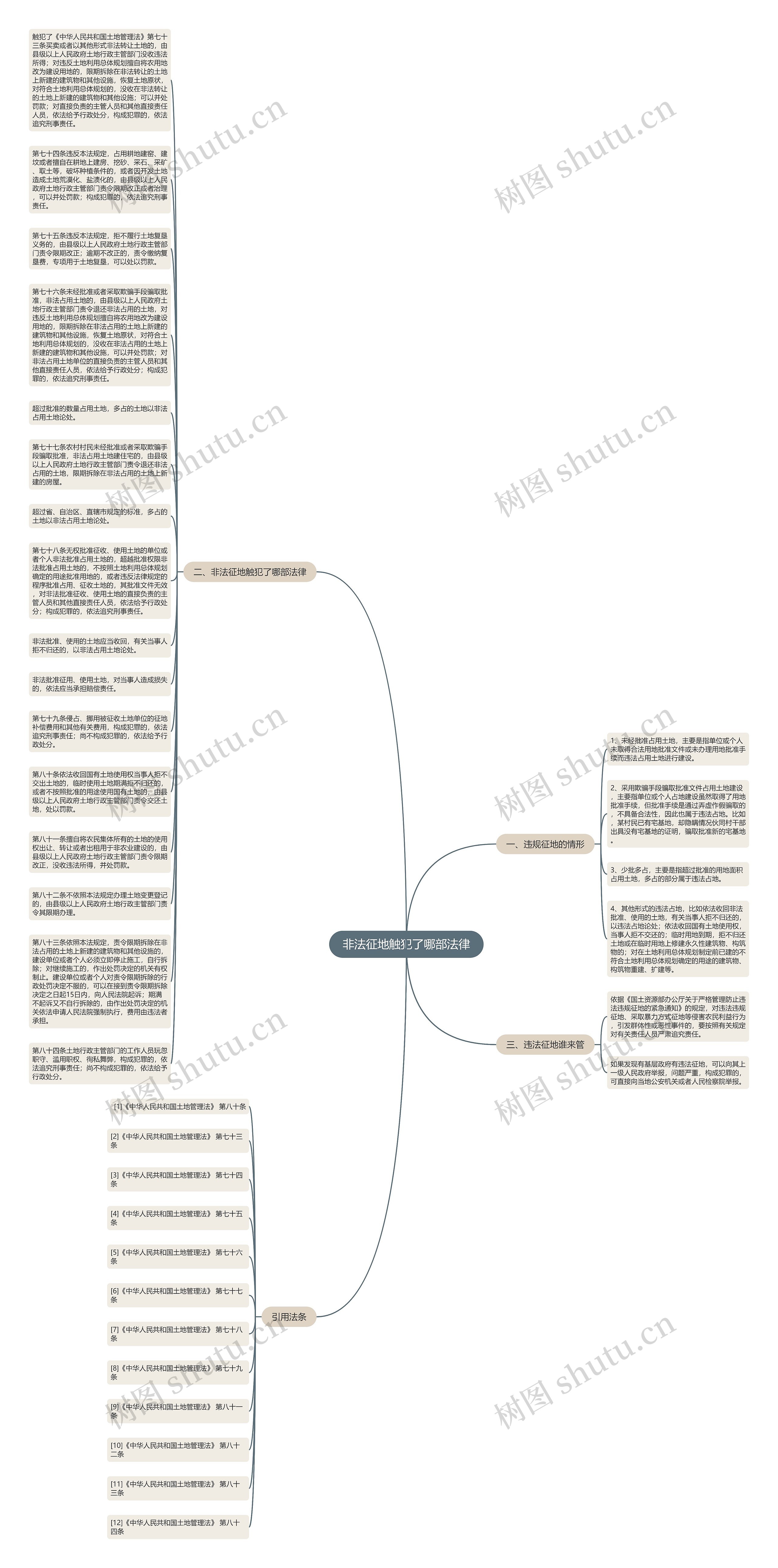 非法征地触犯了哪部法律思维导图