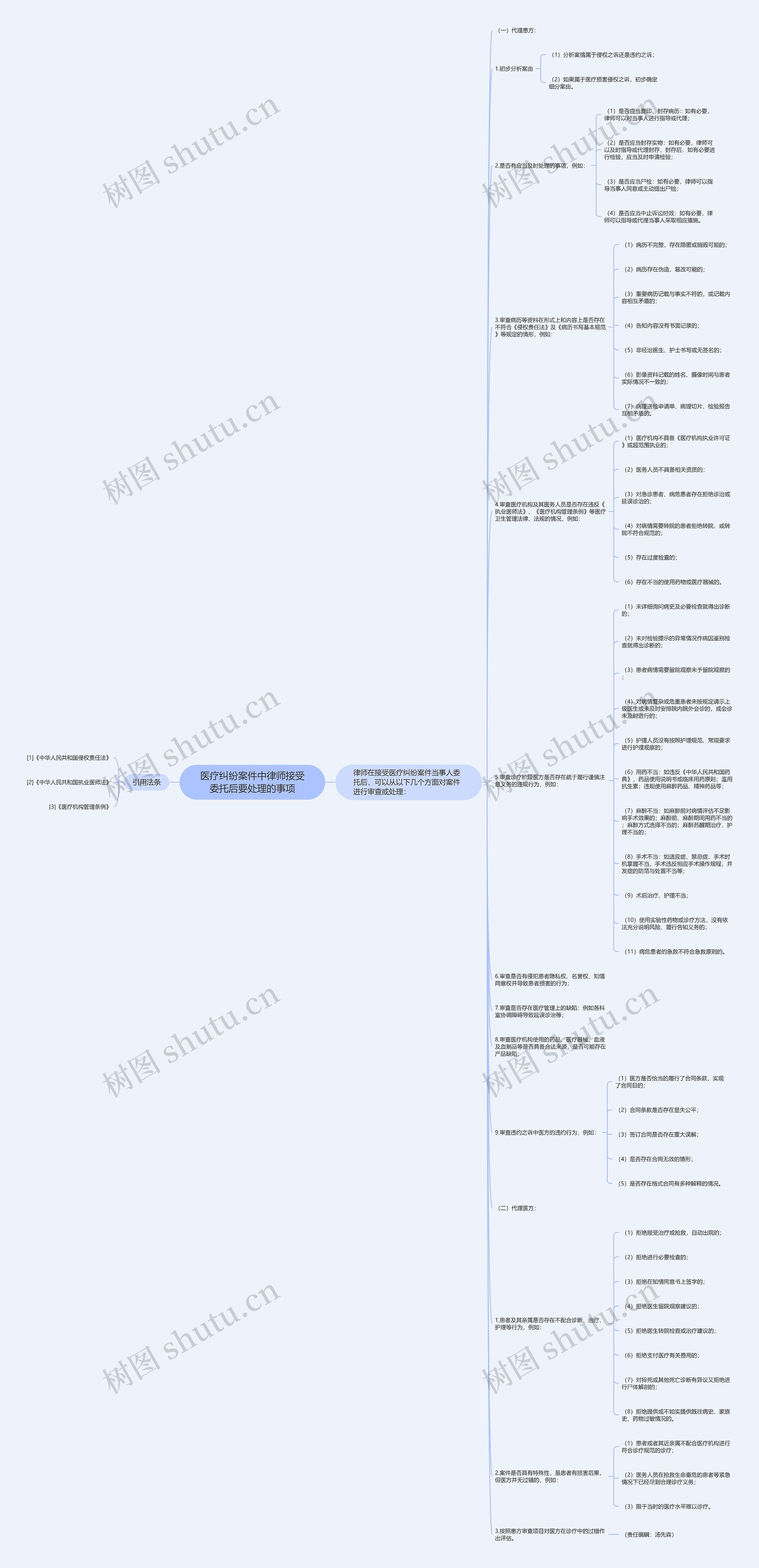 医疗纠纷案件中律师接受委托后要处理的事项思维导图
