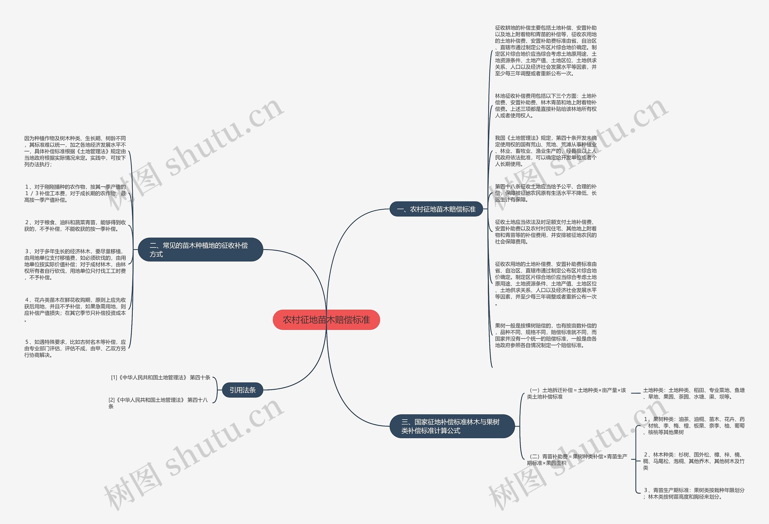 农村征地苗木赔偿标准思维导图