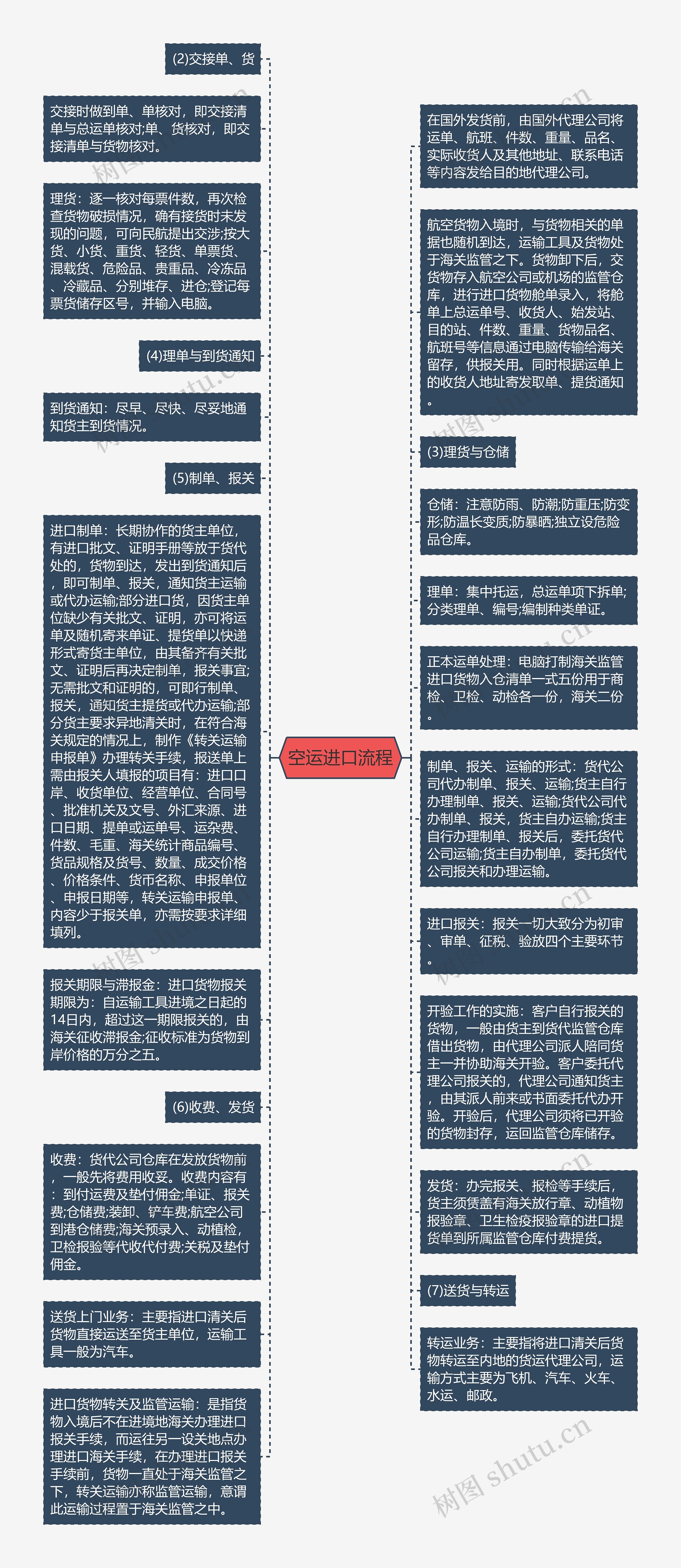 空运进口流程思维导图