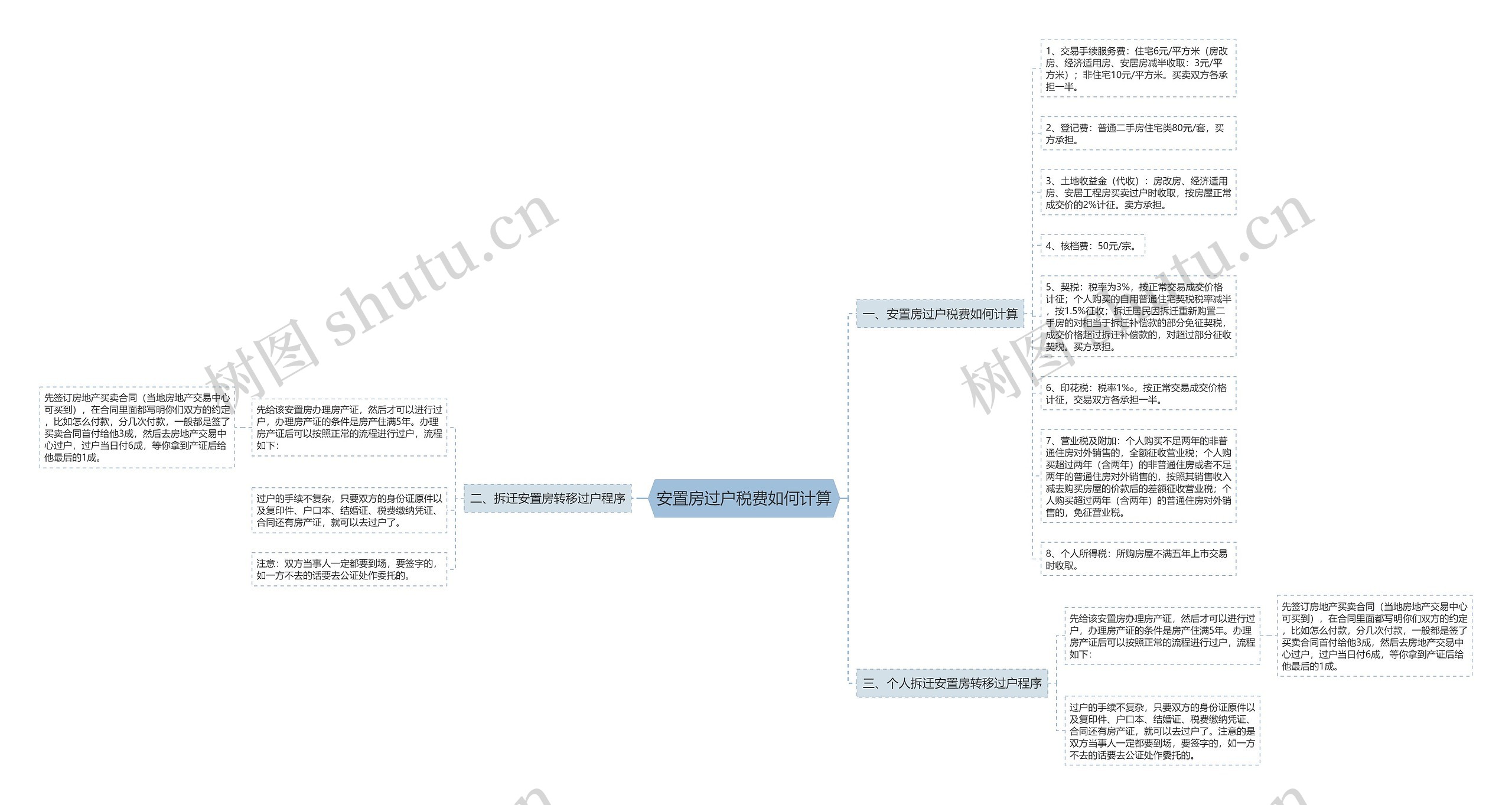 安置房过户税费如何计算思维导图