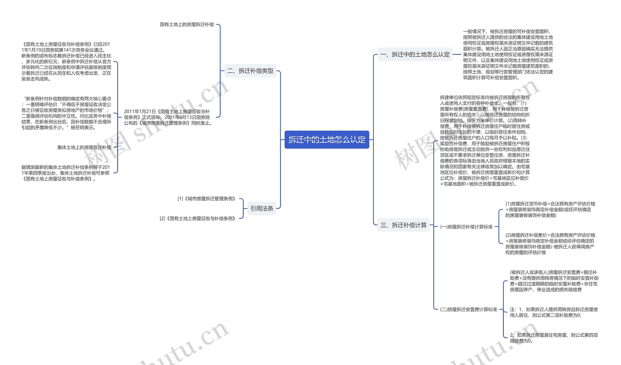 拆迁中的土地怎么认定思维导图