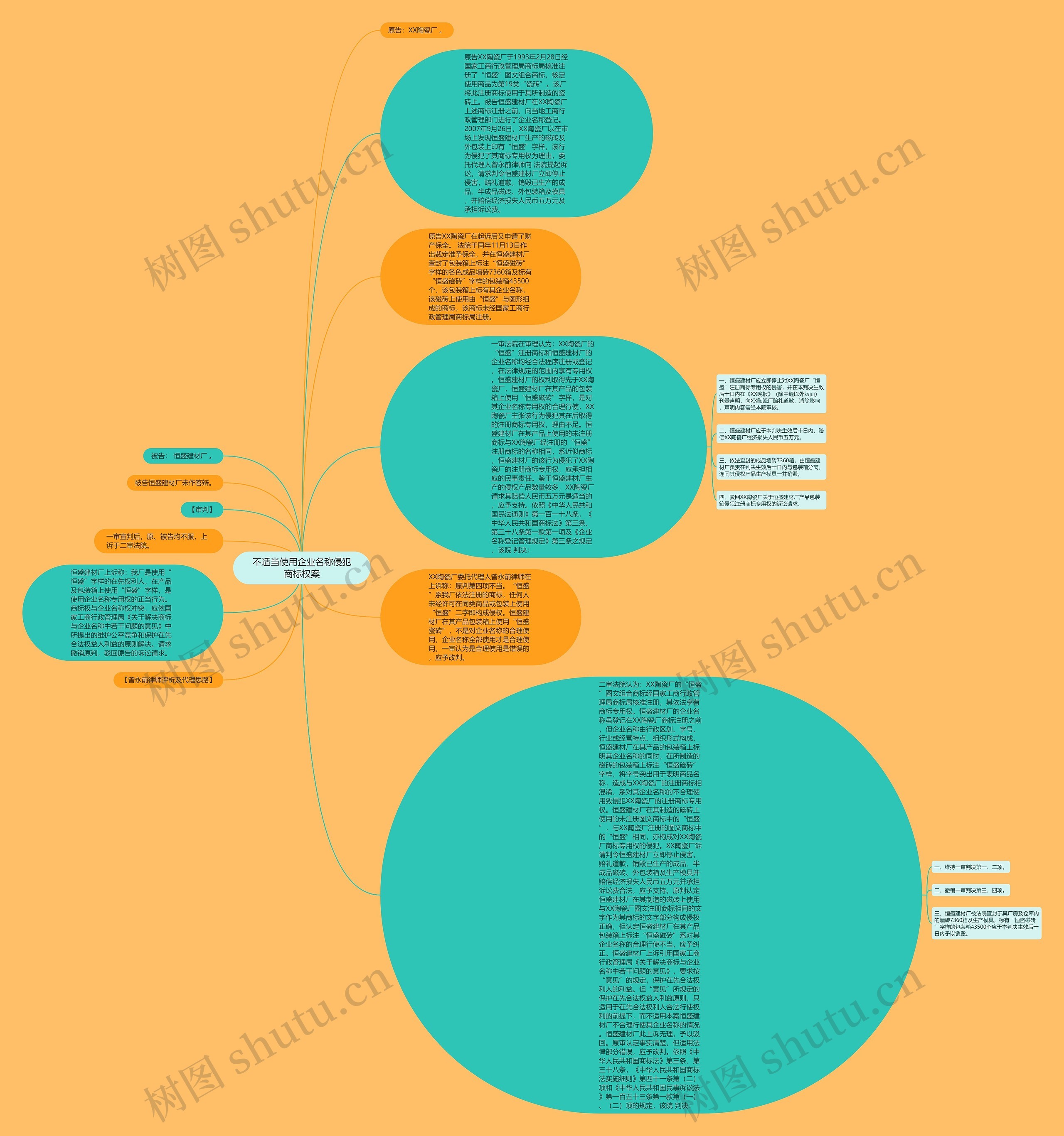 不适当使用企业名称侵犯商标权案思维导图