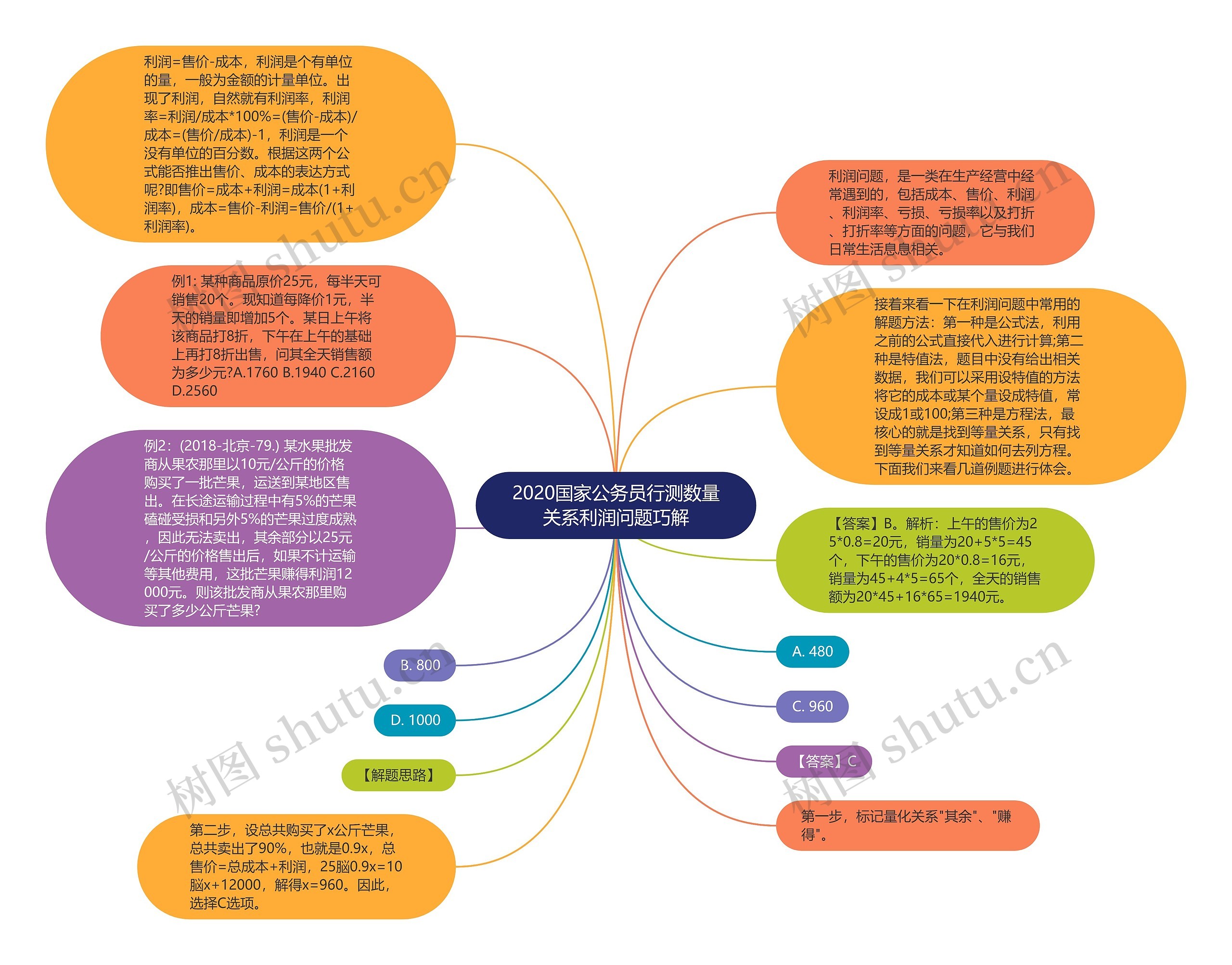 2020国家公务员行测数量关系利润问题巧解思维导图