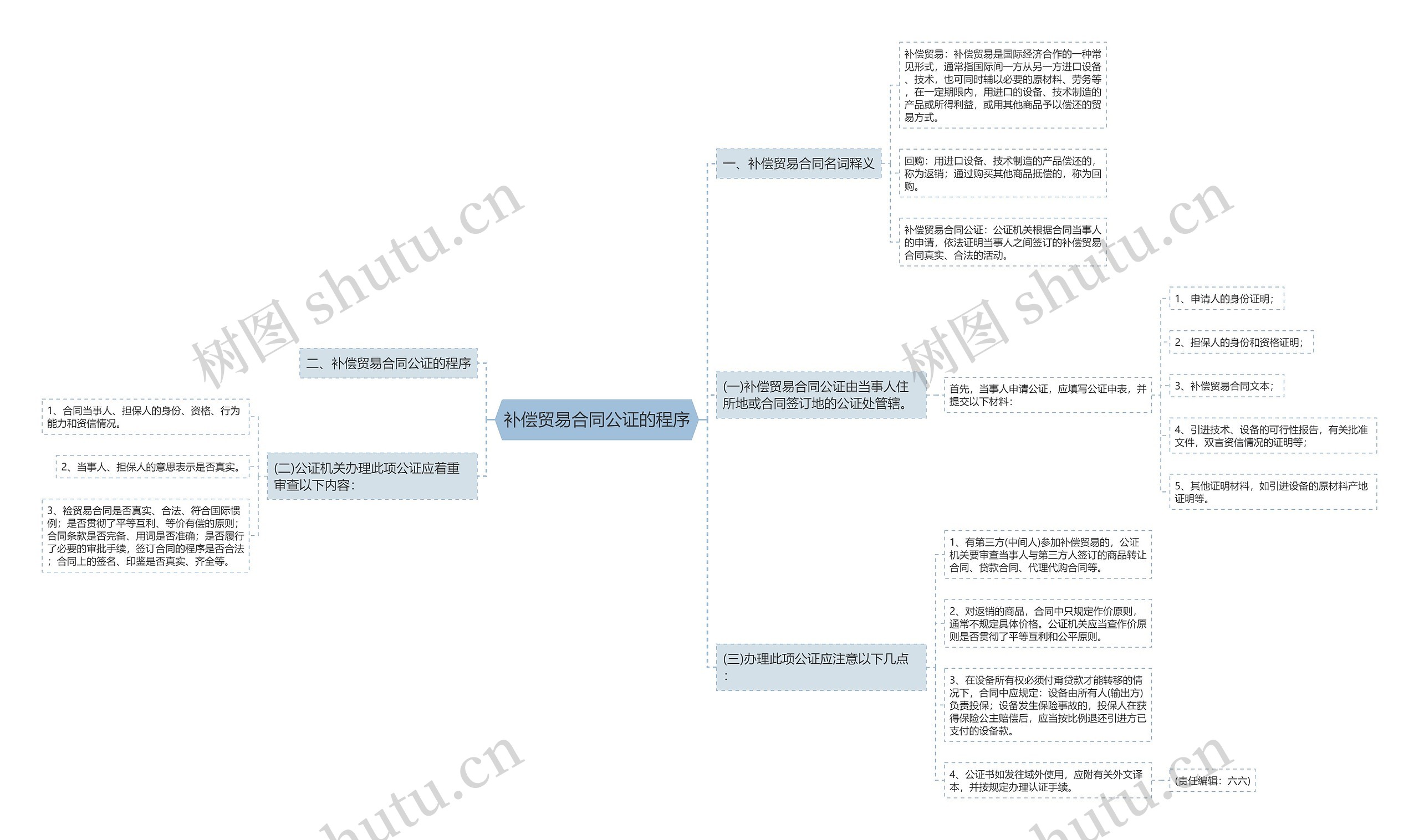 补偿贸易合同公证的程序