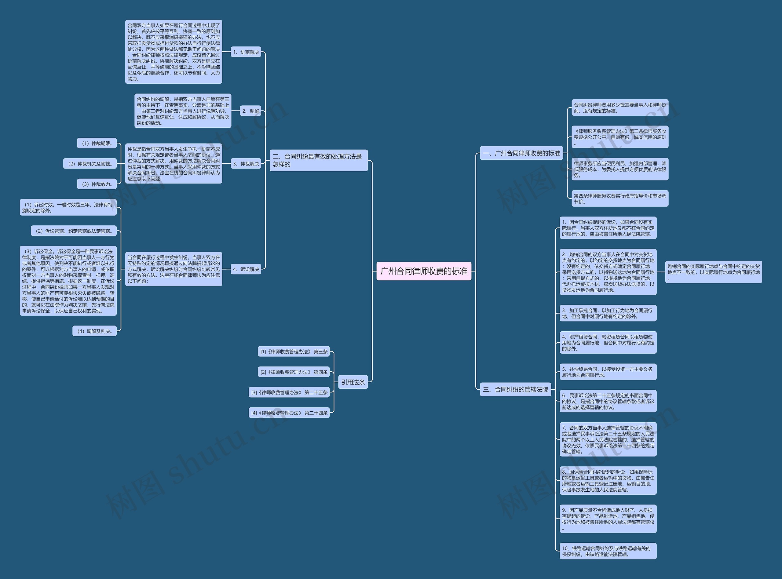 广州合同律师收费的标准思维导图