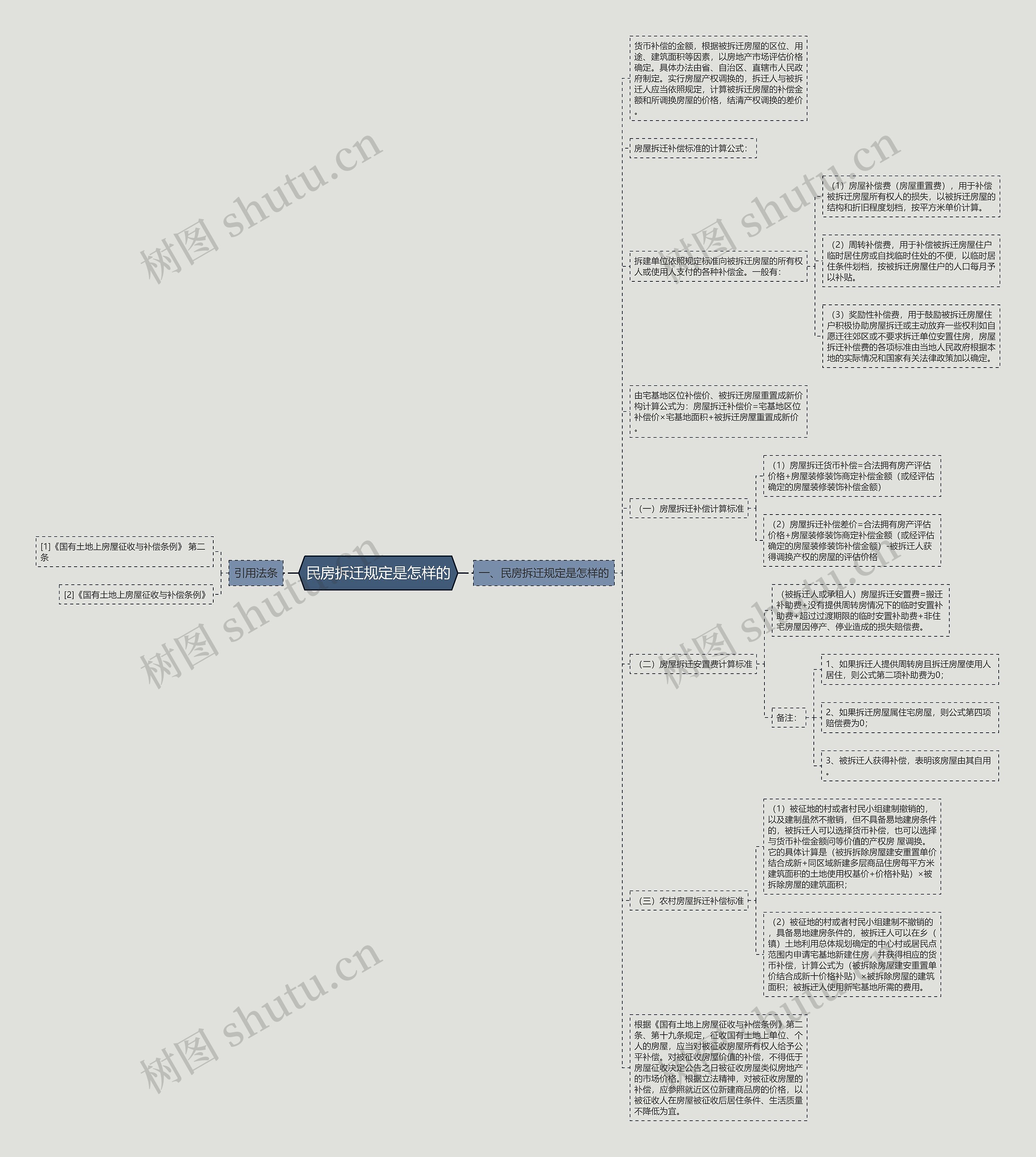 民房拆迁规定是怎样的思维导图