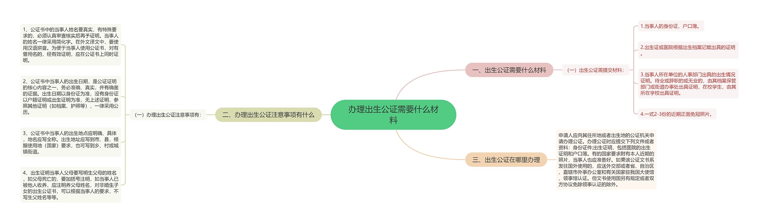 办理出生公证需要什么材料思维导图