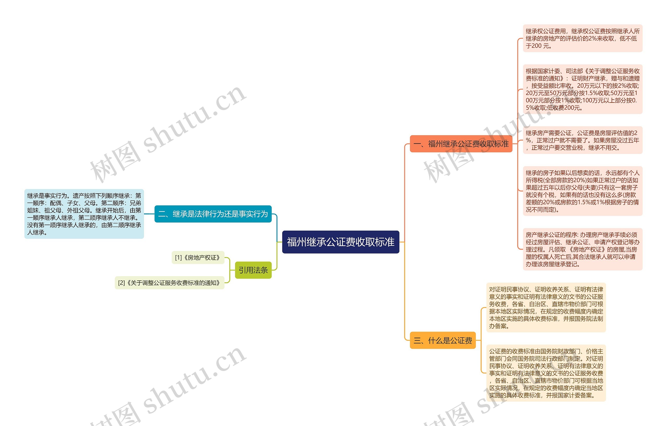 福州继承公证费收取标准