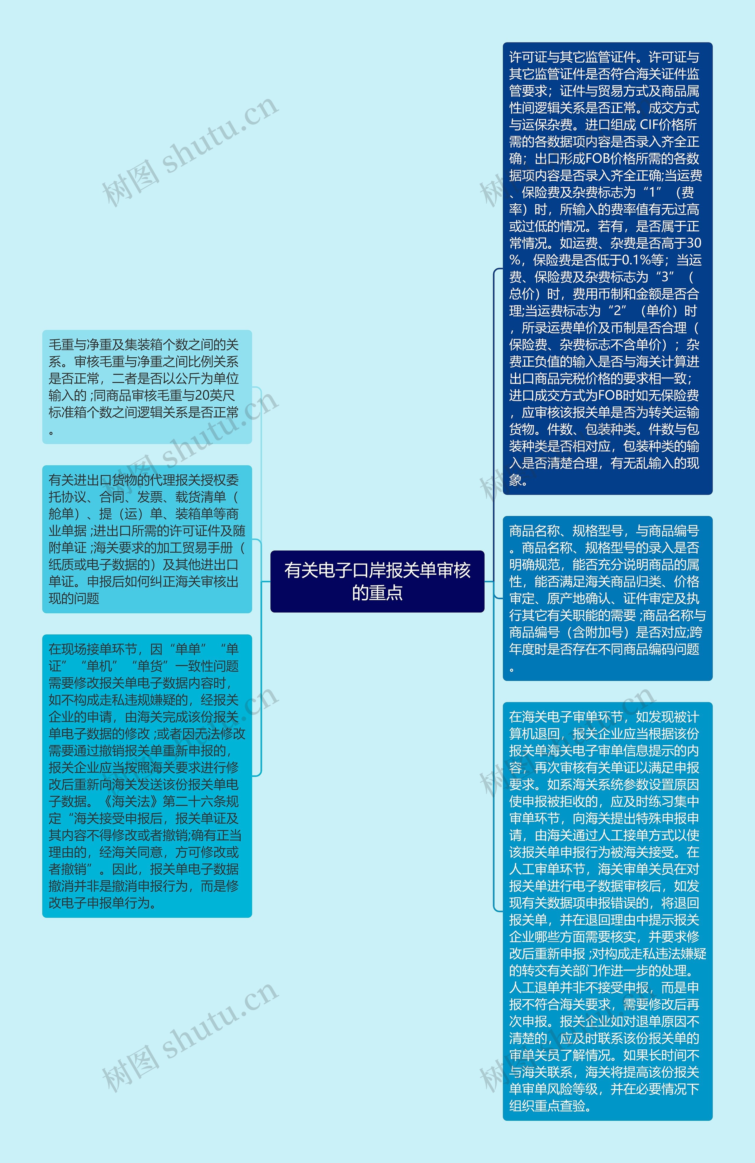 有关电子口岸报关单审核的重点思维导图