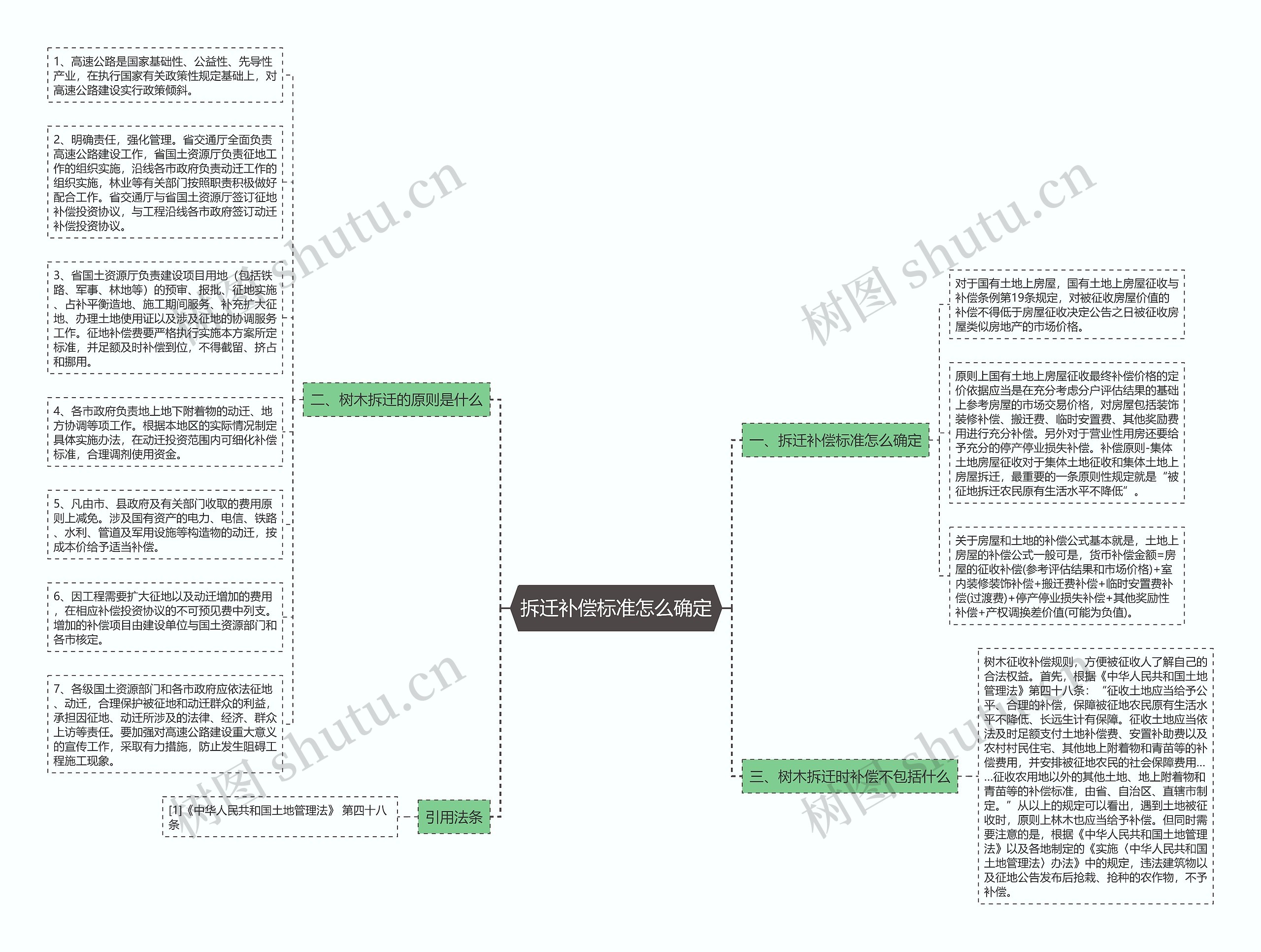 拆迁补偿标准怎么确定思维导图