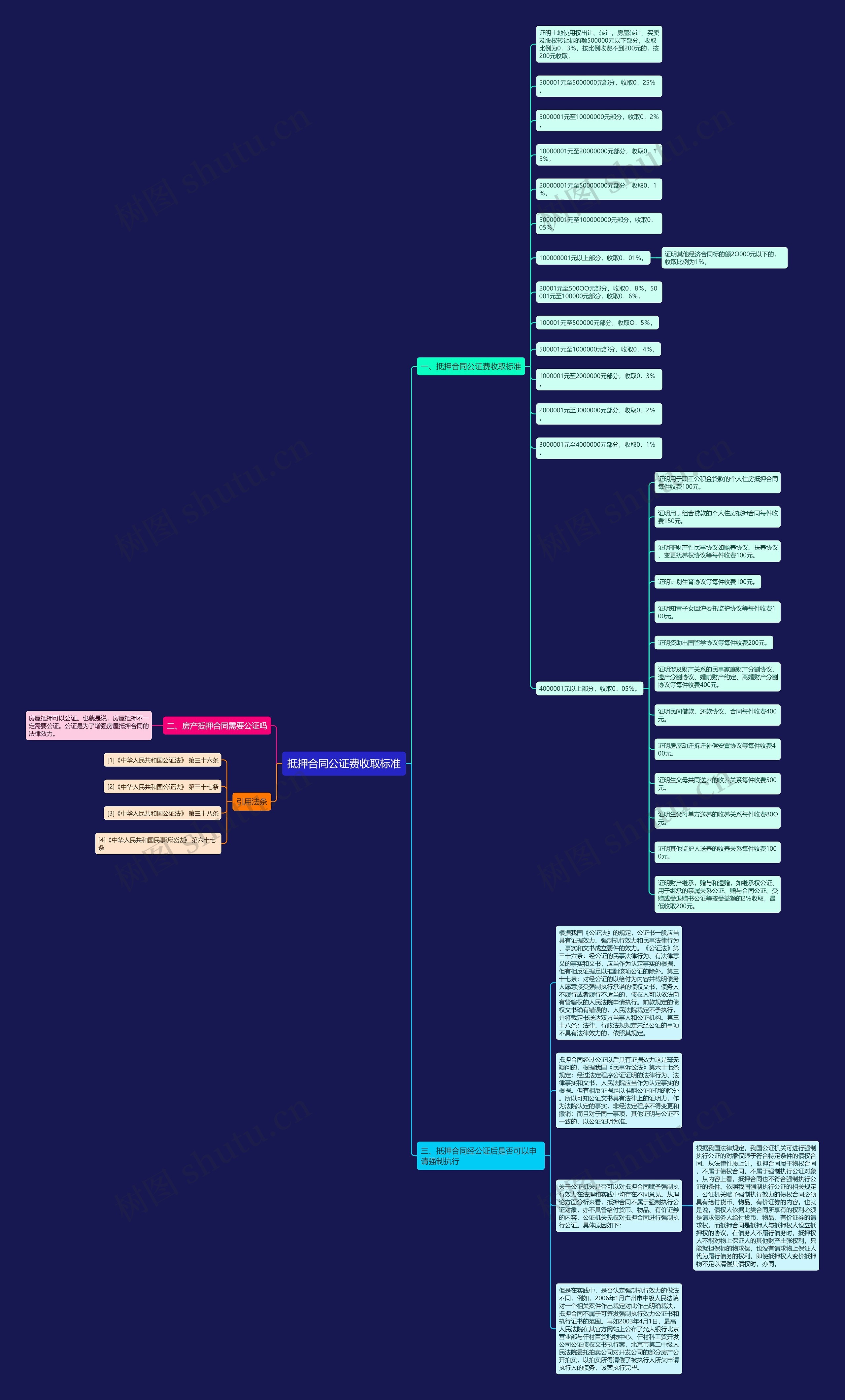 抵押合同公证费收取标准思维导图