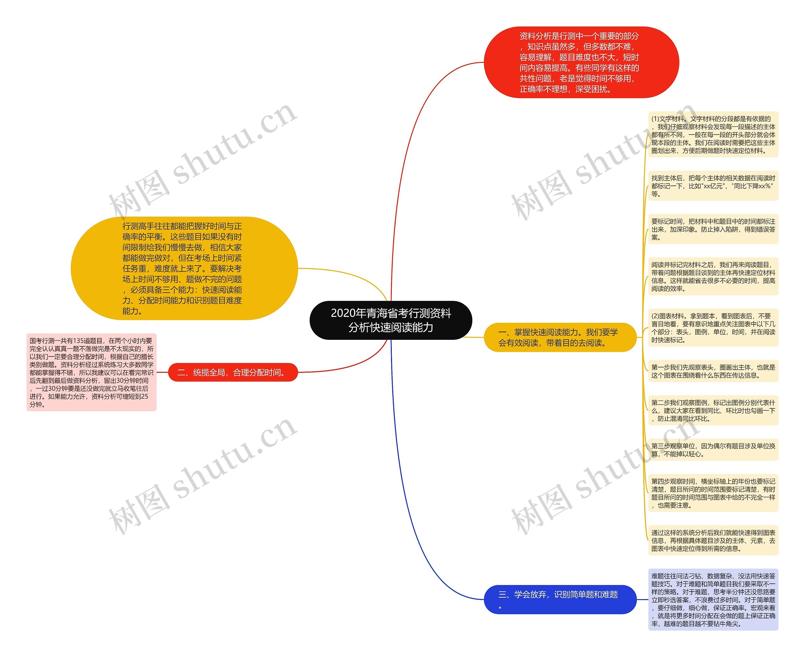 2020年青海省考行测资料分析快速阅读能力思维导图