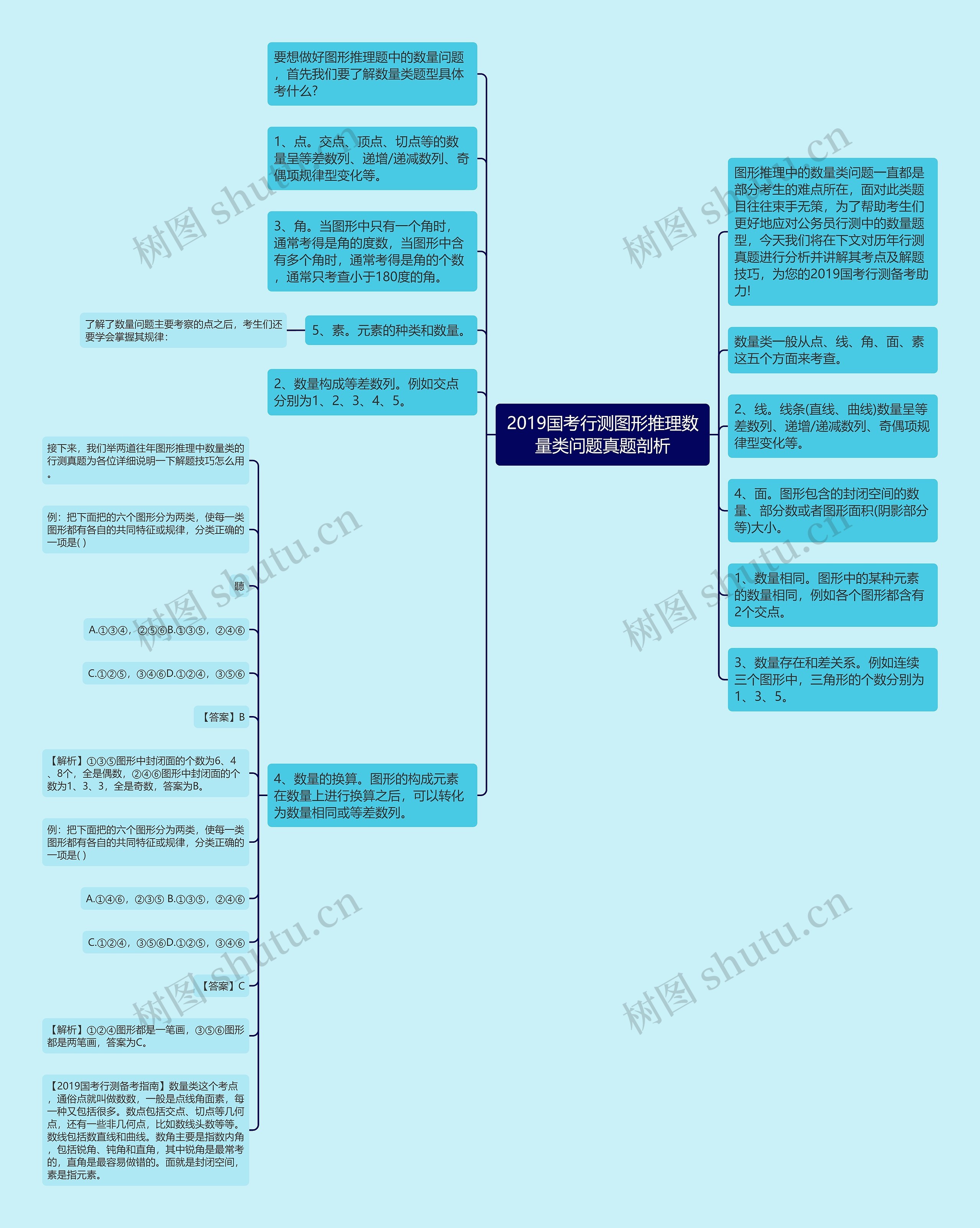 2019国考行测图形推理数量类问题真题剖析思维导图