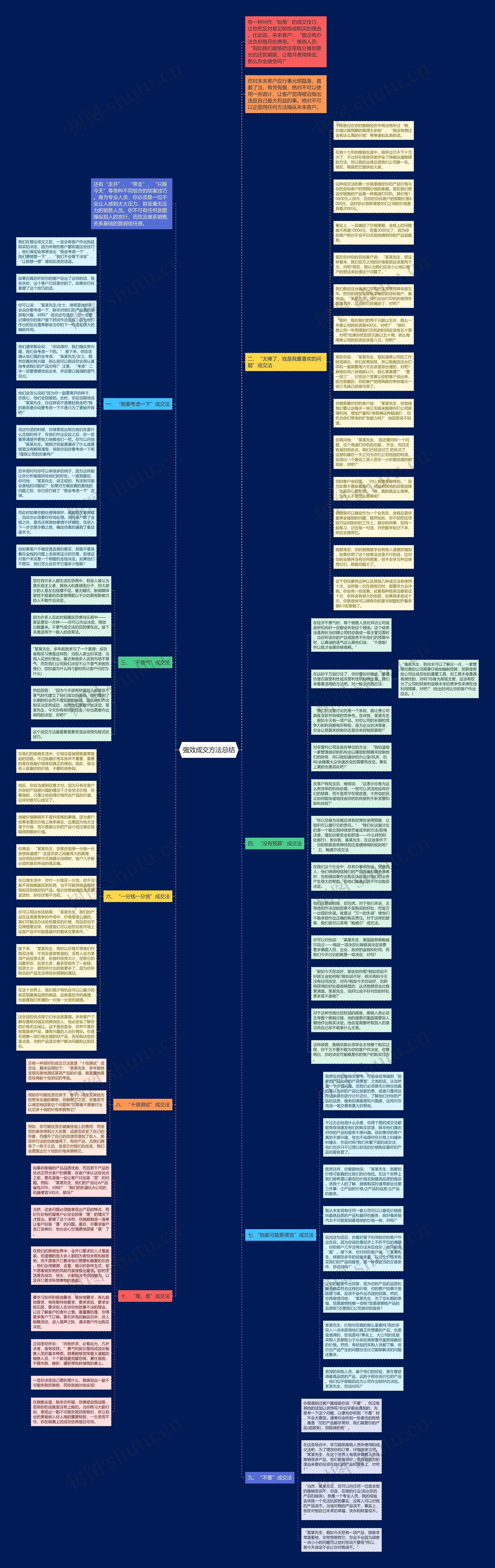 强效成交方法总结思维导图