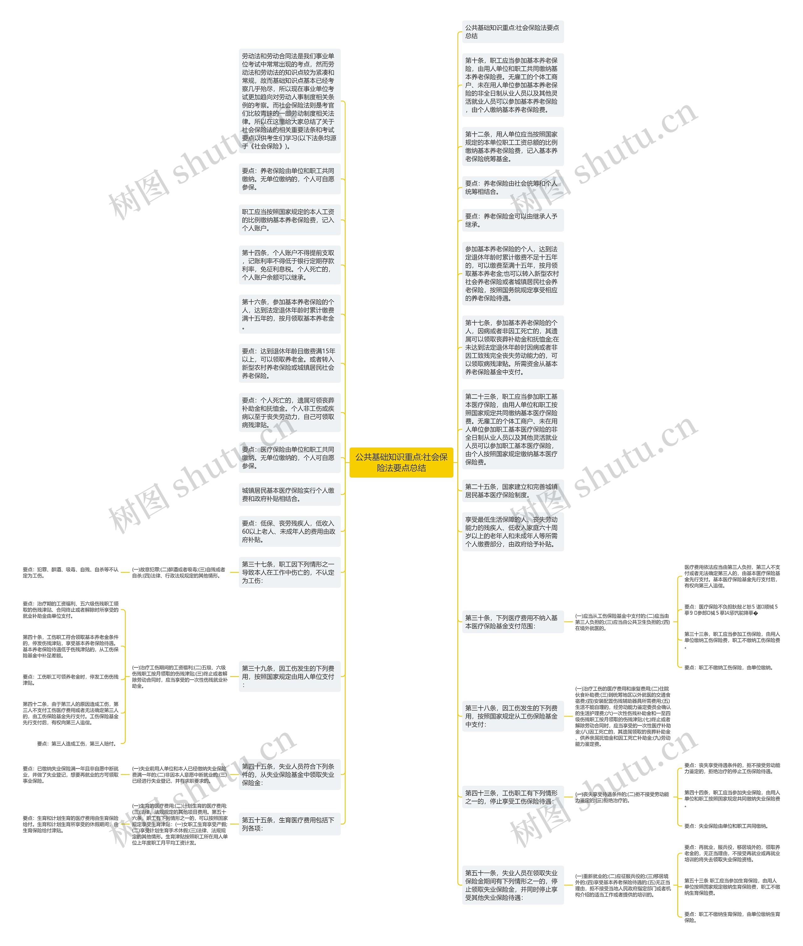 公共基础知识重点:社会保险法要点总结