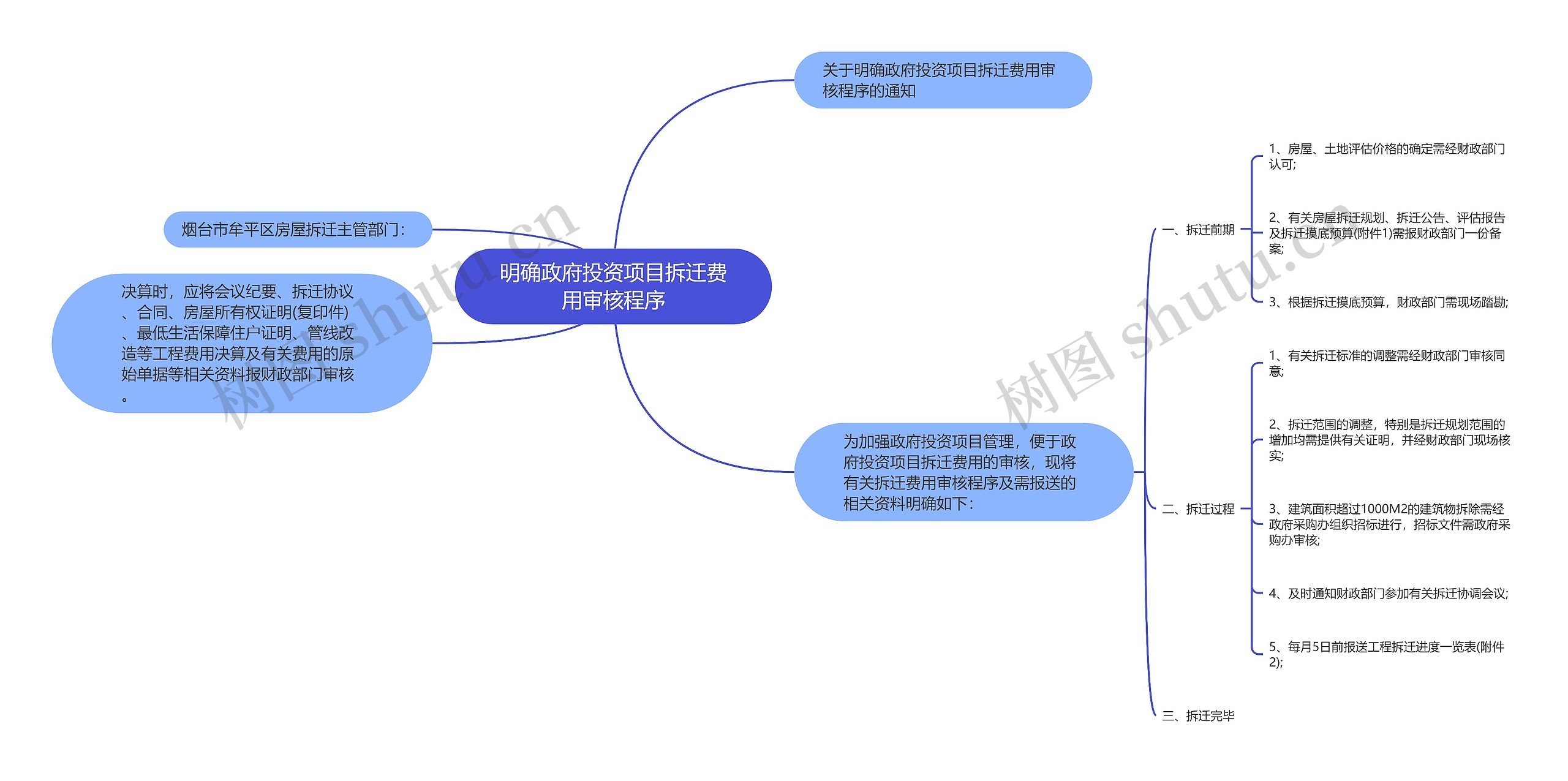 明确政府投资项目拆迁费用审核程序思维导图