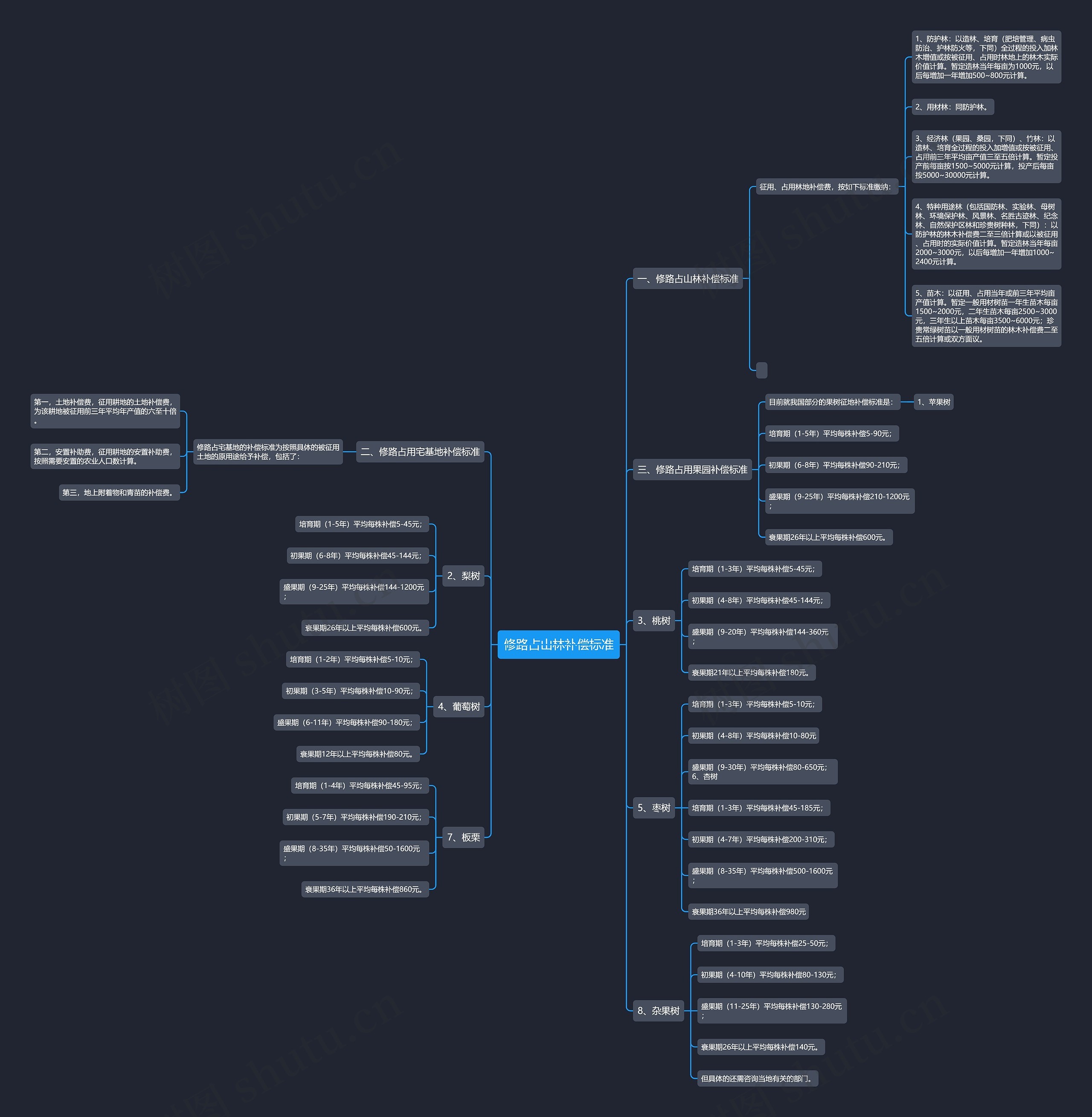 修路占山林补偿标准思维导图