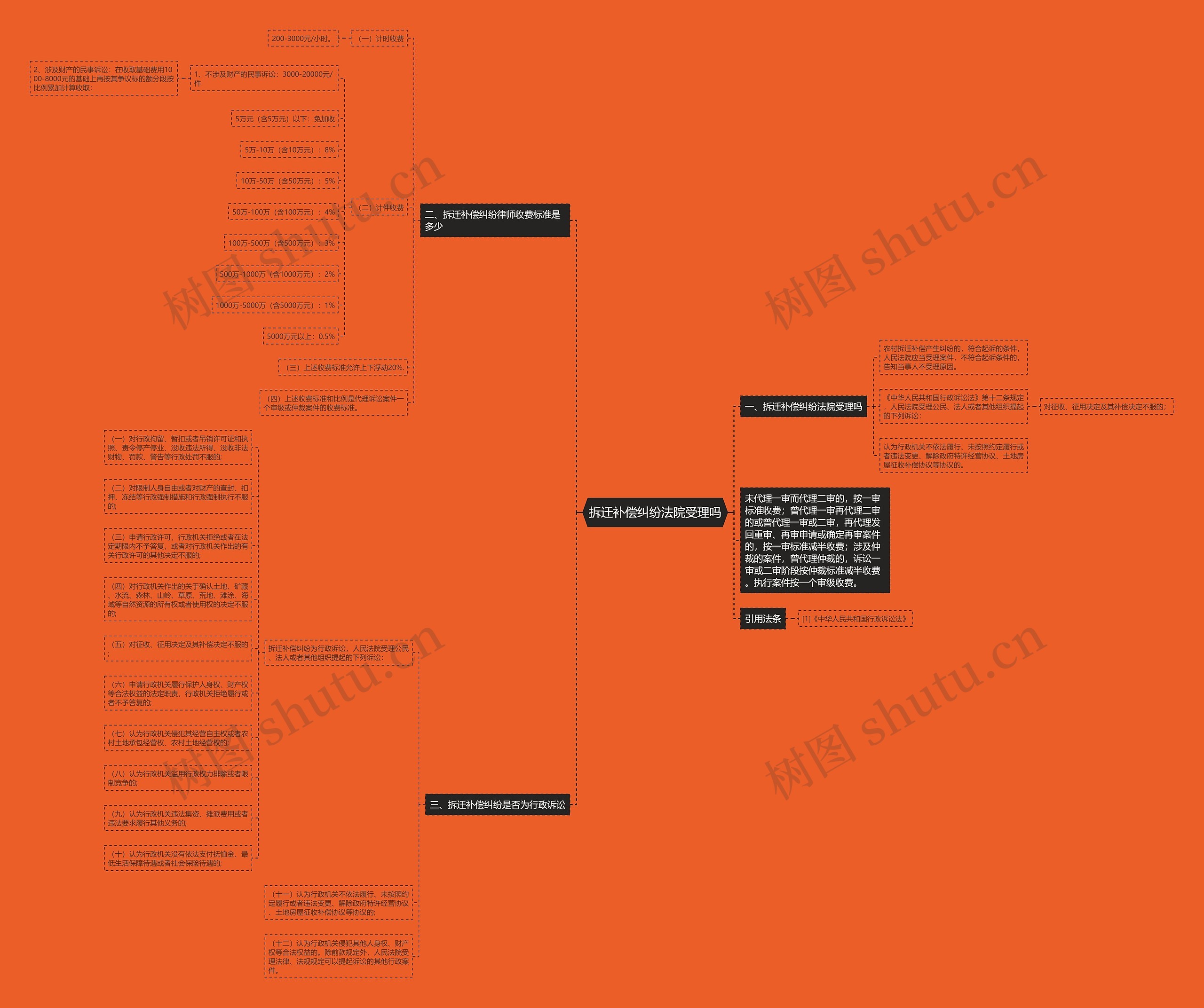 拆迁补偿纠纷法院受理吗思维导图