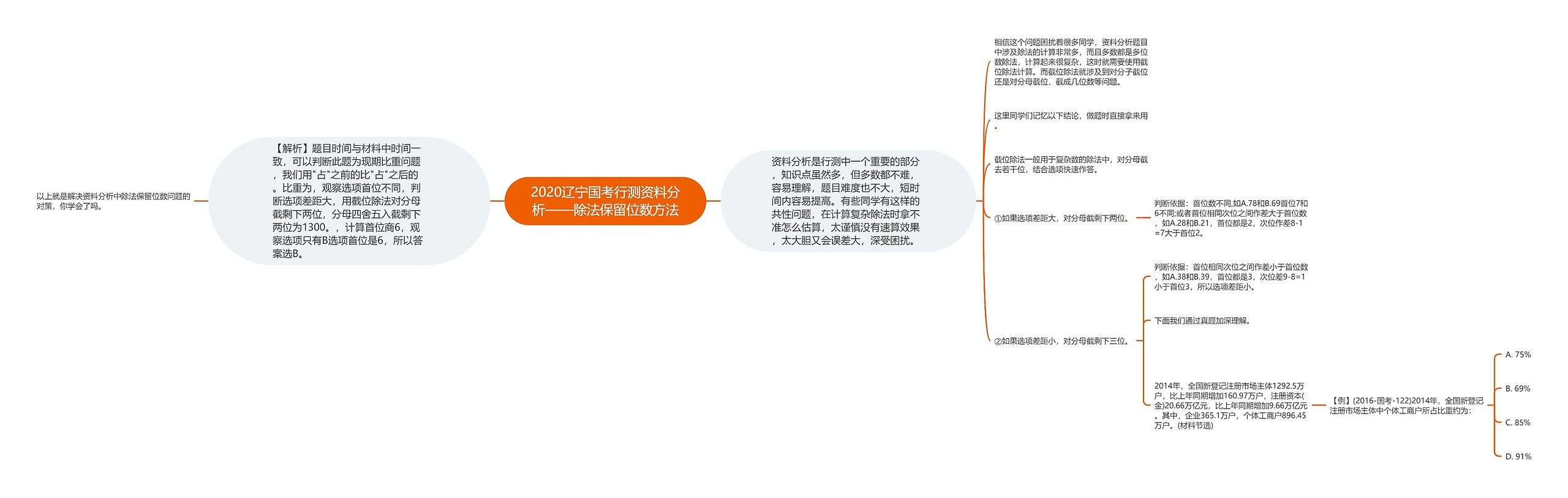 2020辽宁国考行测资料分析——除法保留位数方法思维导图