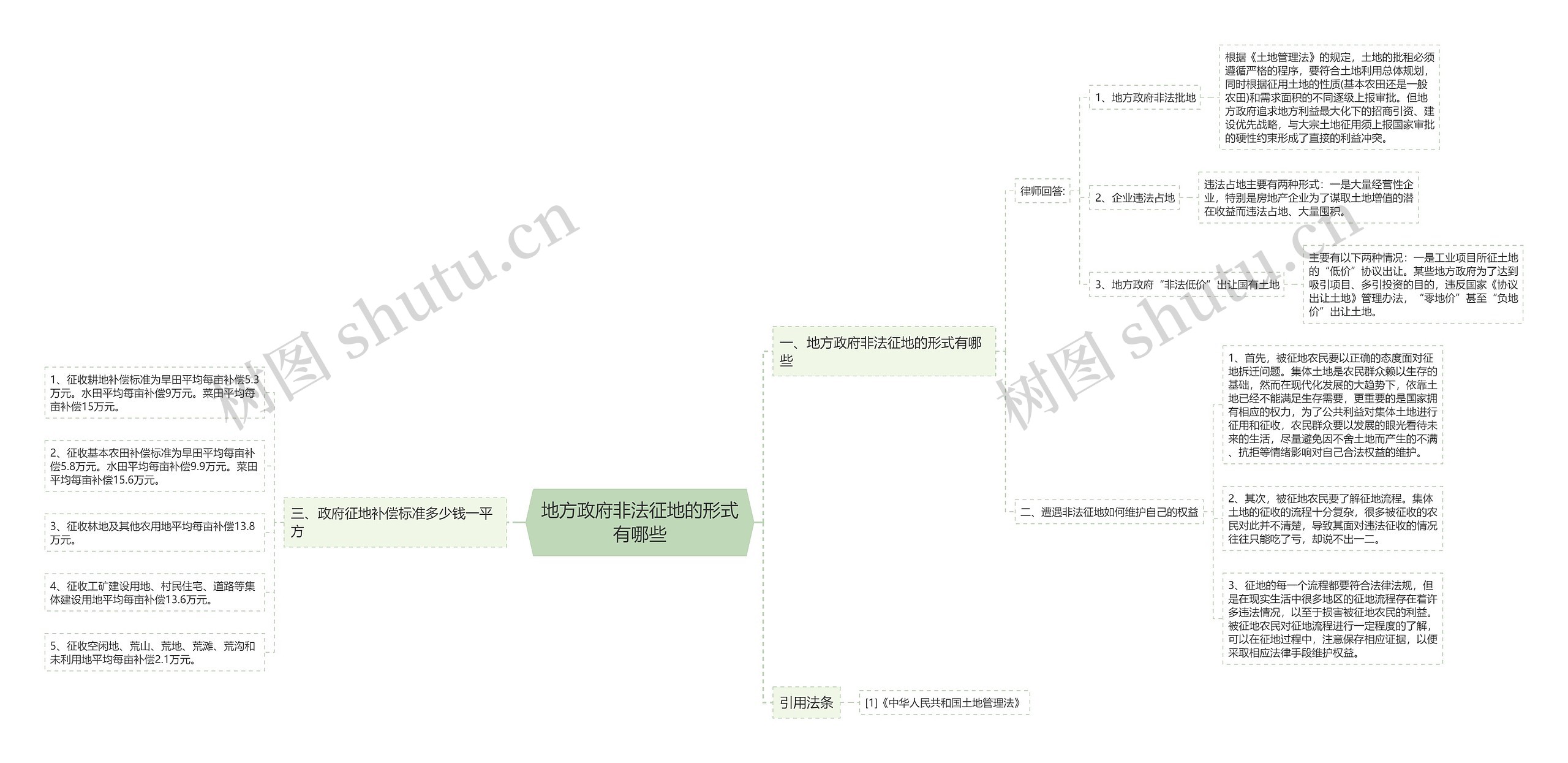 地方政府非法征地的形式有哪些思维导图