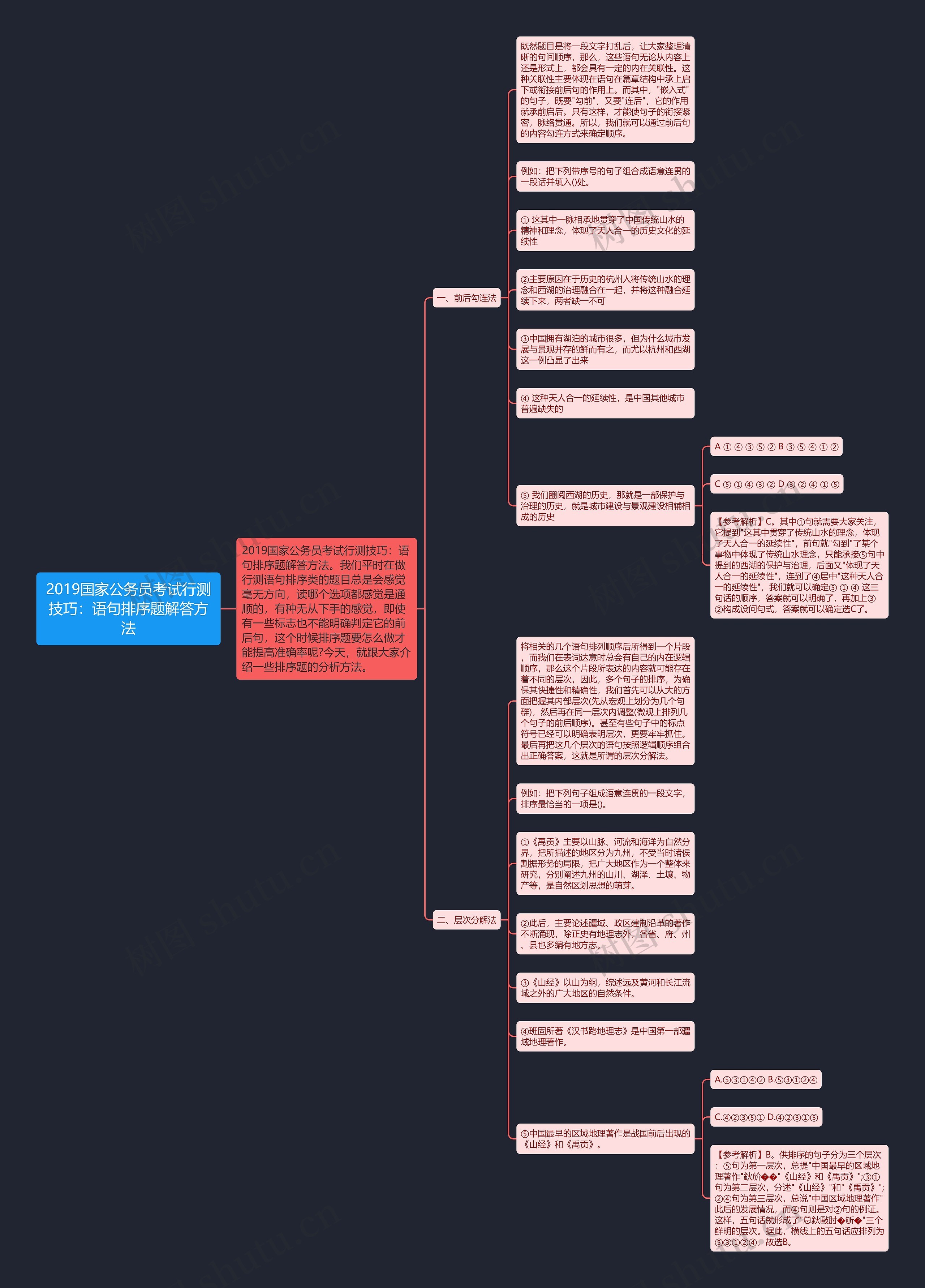 2019国家公务员考试行测技巧：语句排序题解答方法思维导图