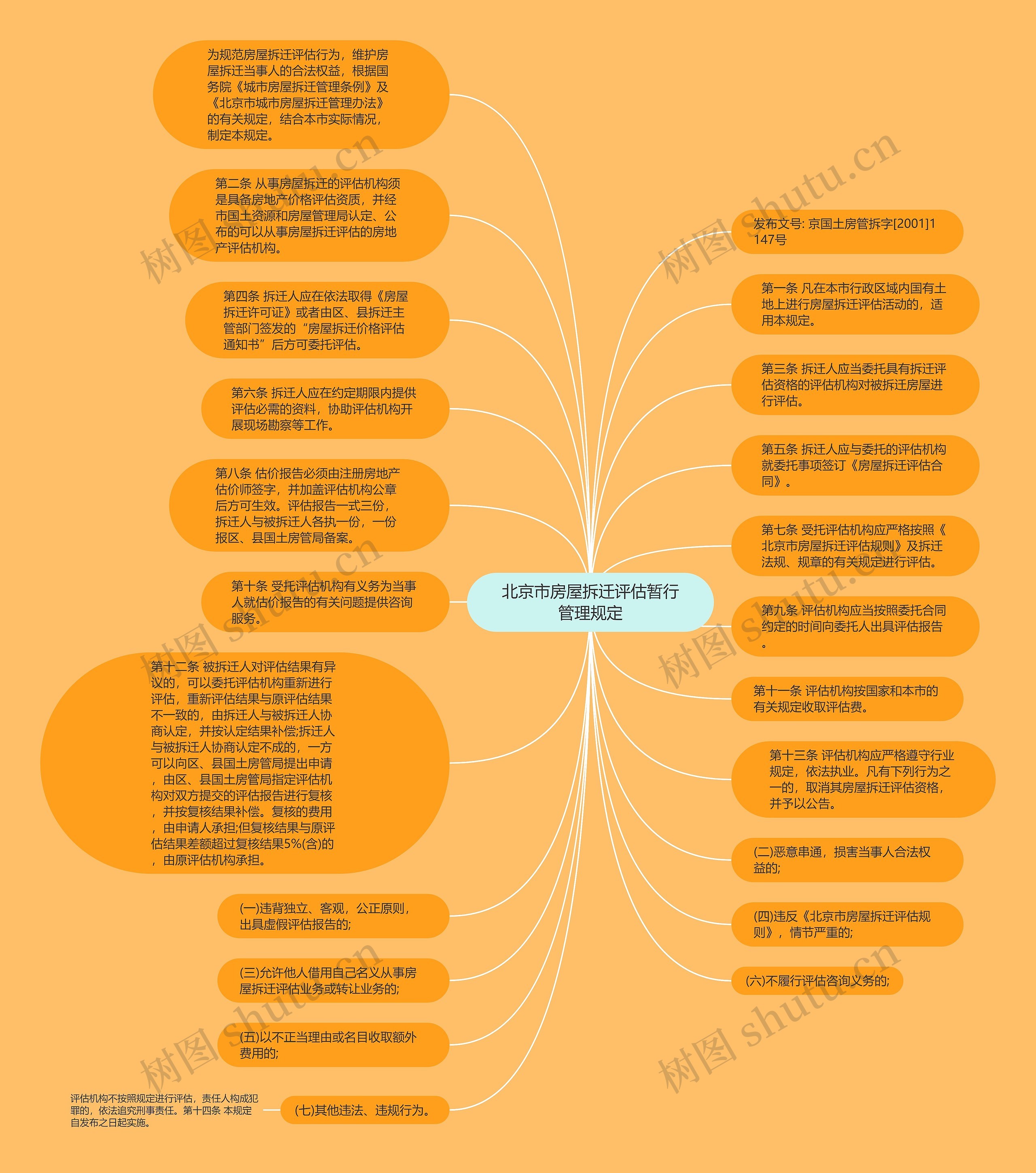 北京市房屋拆迁评估暂行管理规定思维导图