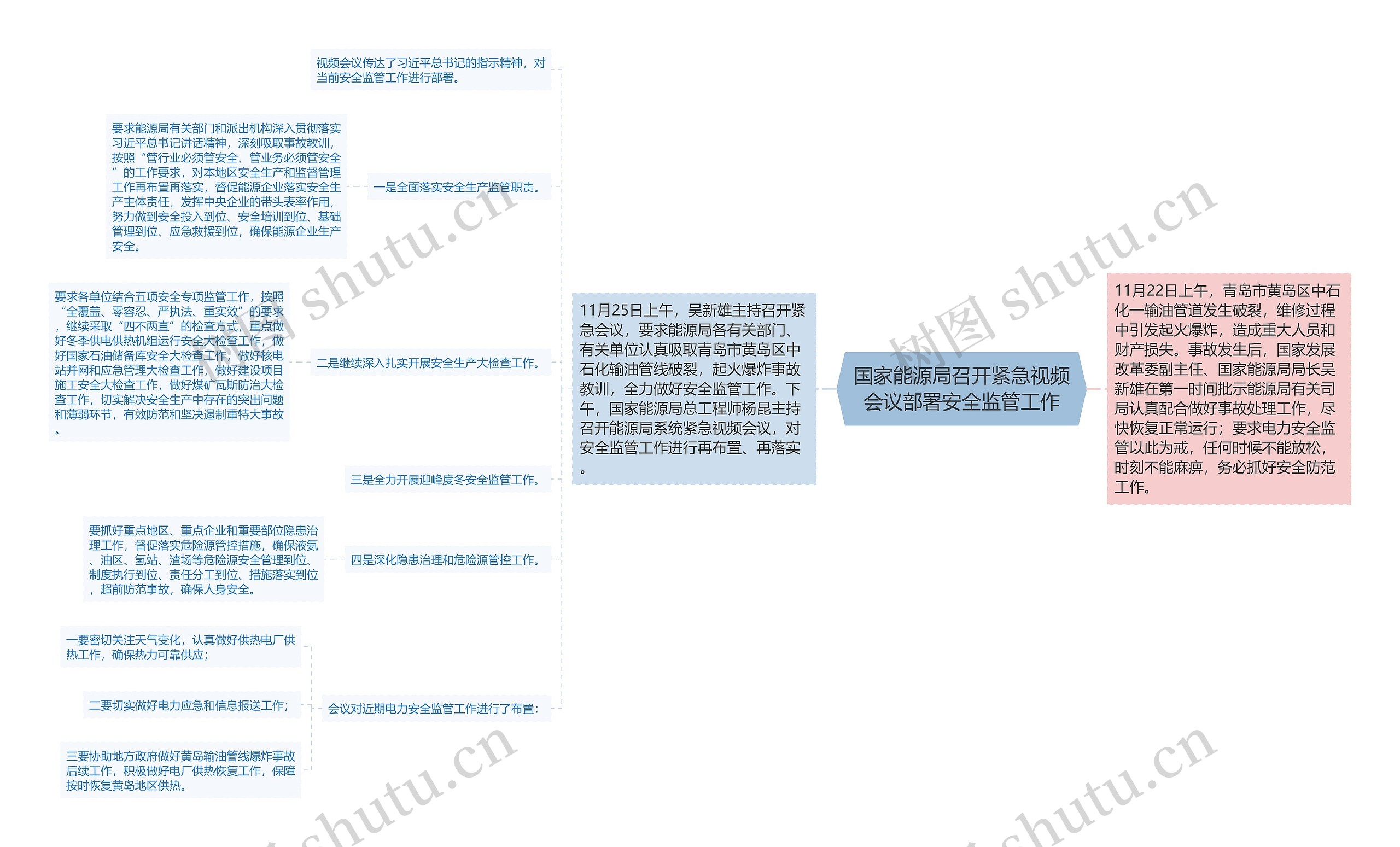 国家能源局召开紧急视频会议部署安全监管工作思维导图