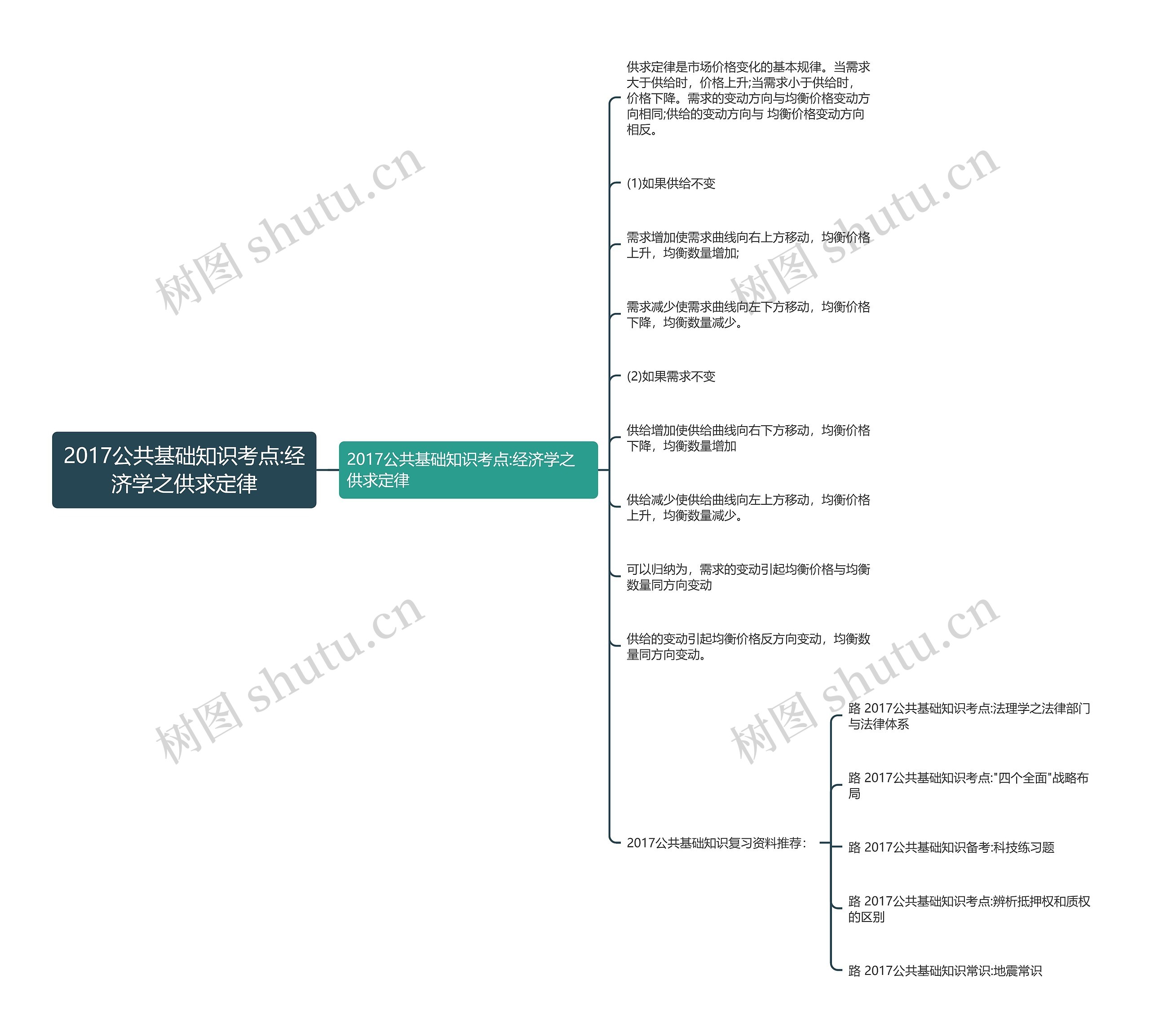 2017公共基础知识考点:经济学之供求定律思维导图