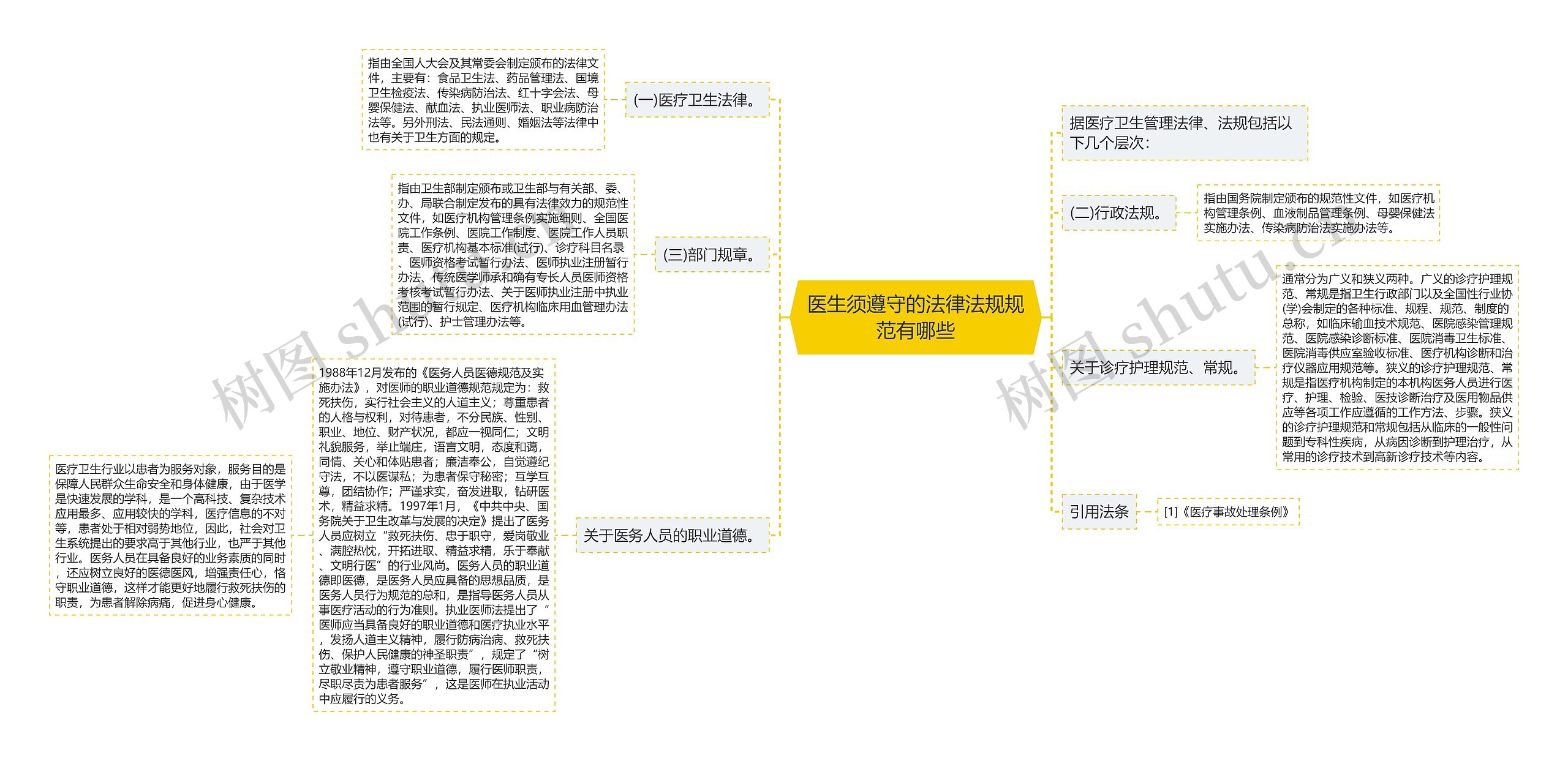 医生须遵守的法律法规规范有哪些 医生须遵守的法律法规规范有哪些