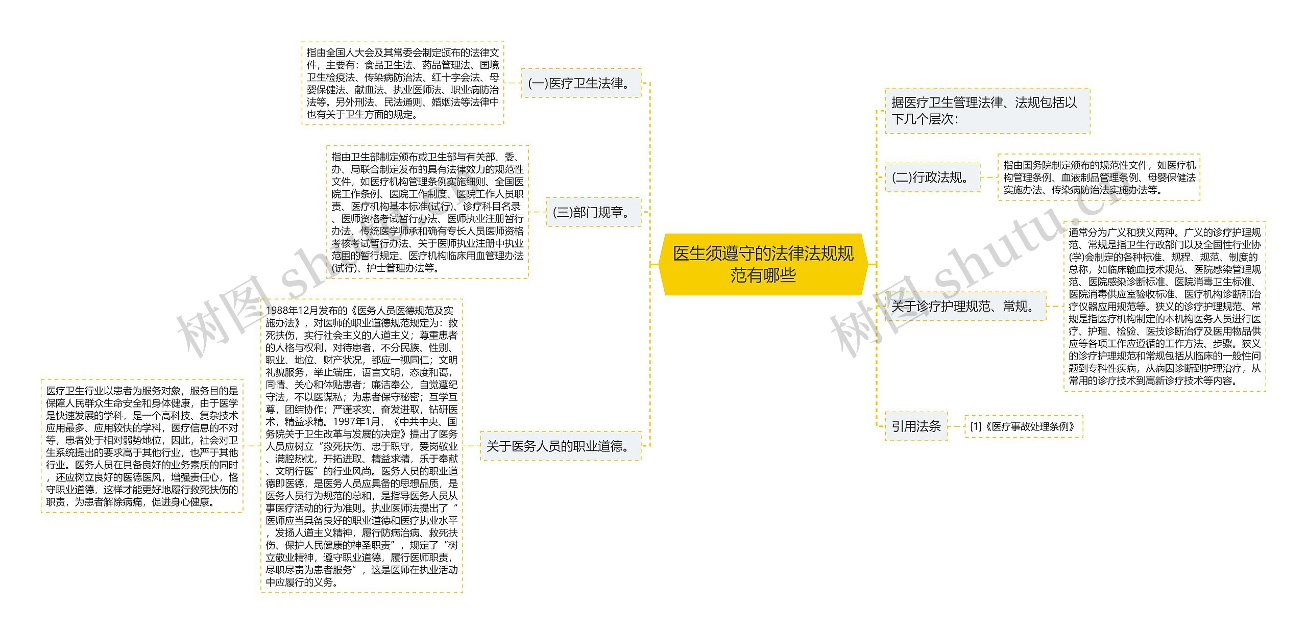 医生须遵守的法律法规规范有哪些思维导图