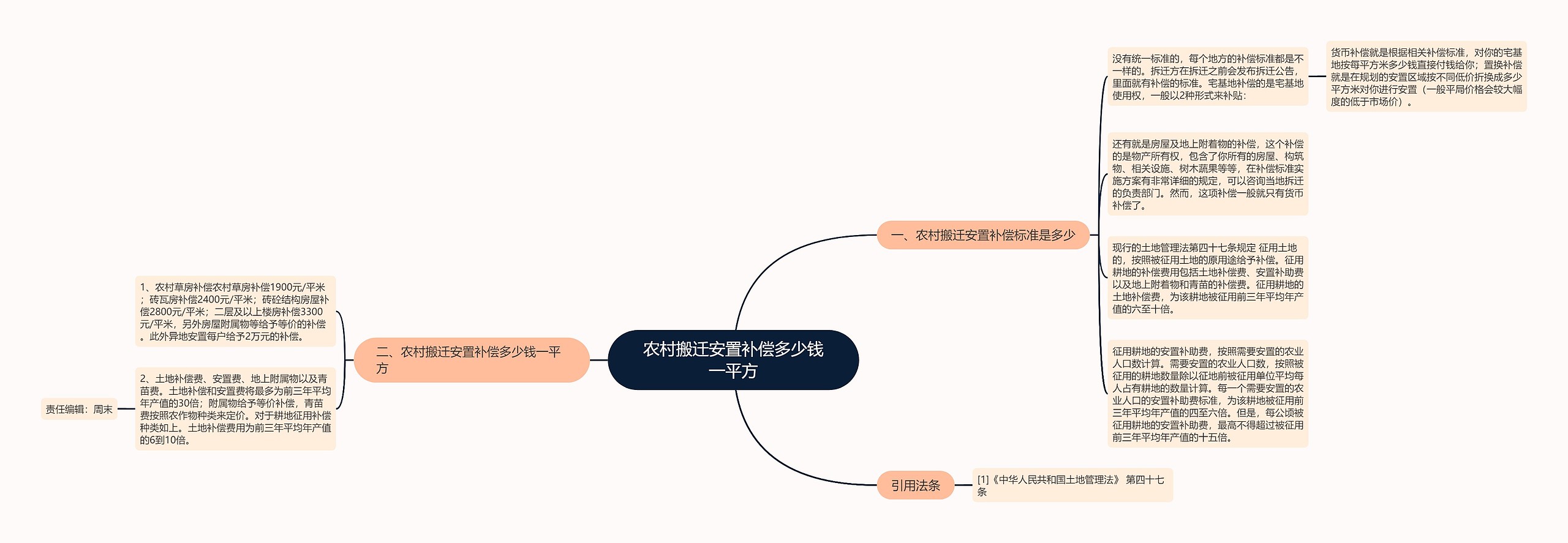 农村搬迁安置补偿多少钱一平方