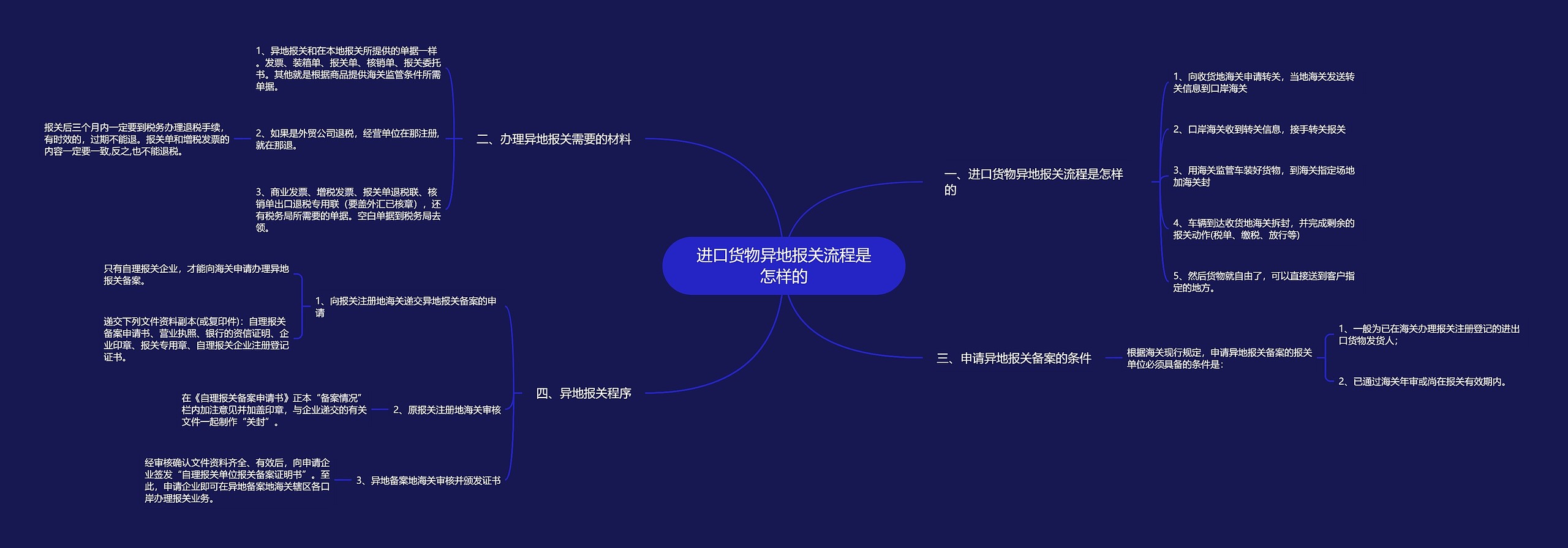 进口货物异地报关流程是怎样的思维导图