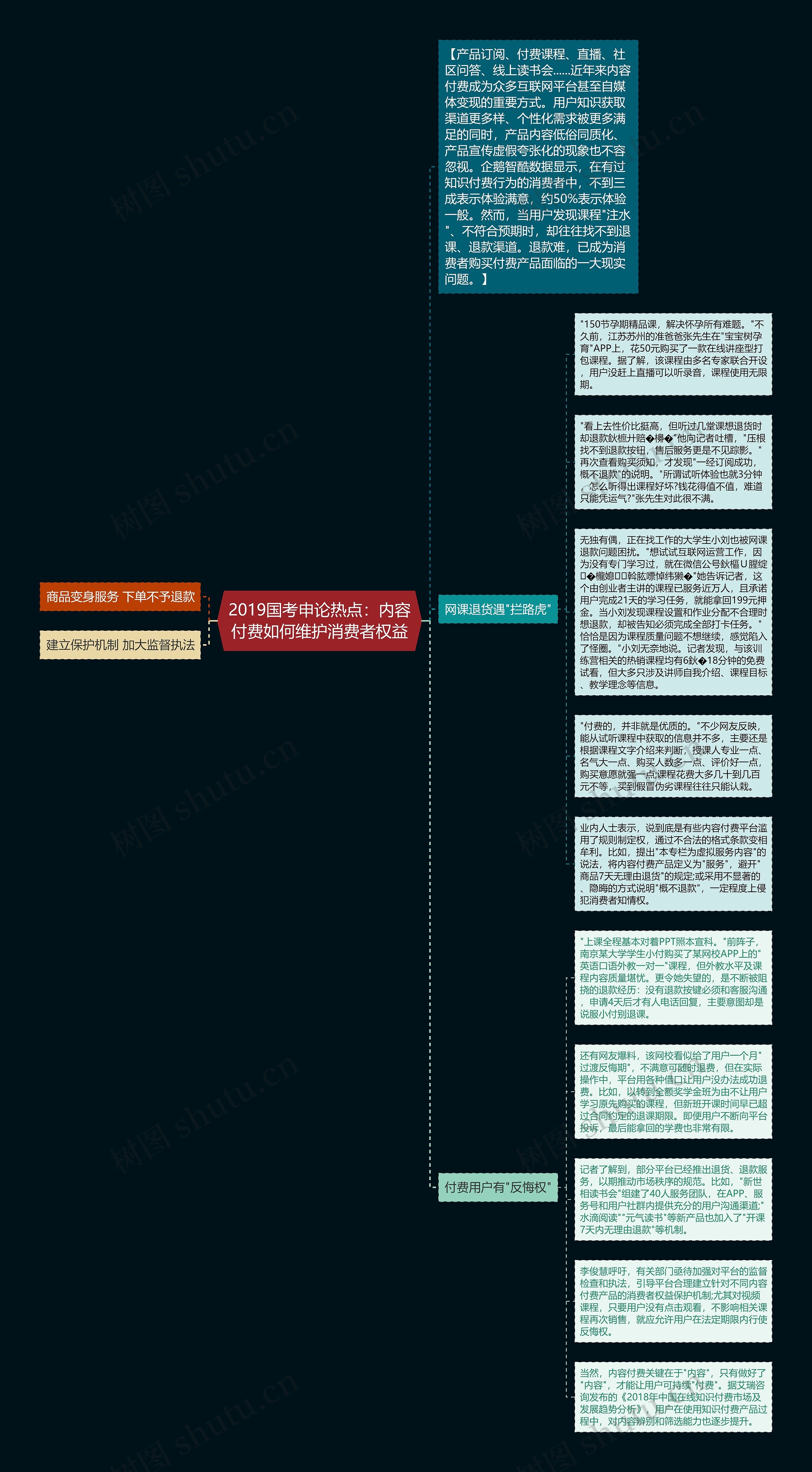 2019国考申论热点：内容付费如何维护消费者权益思维导图